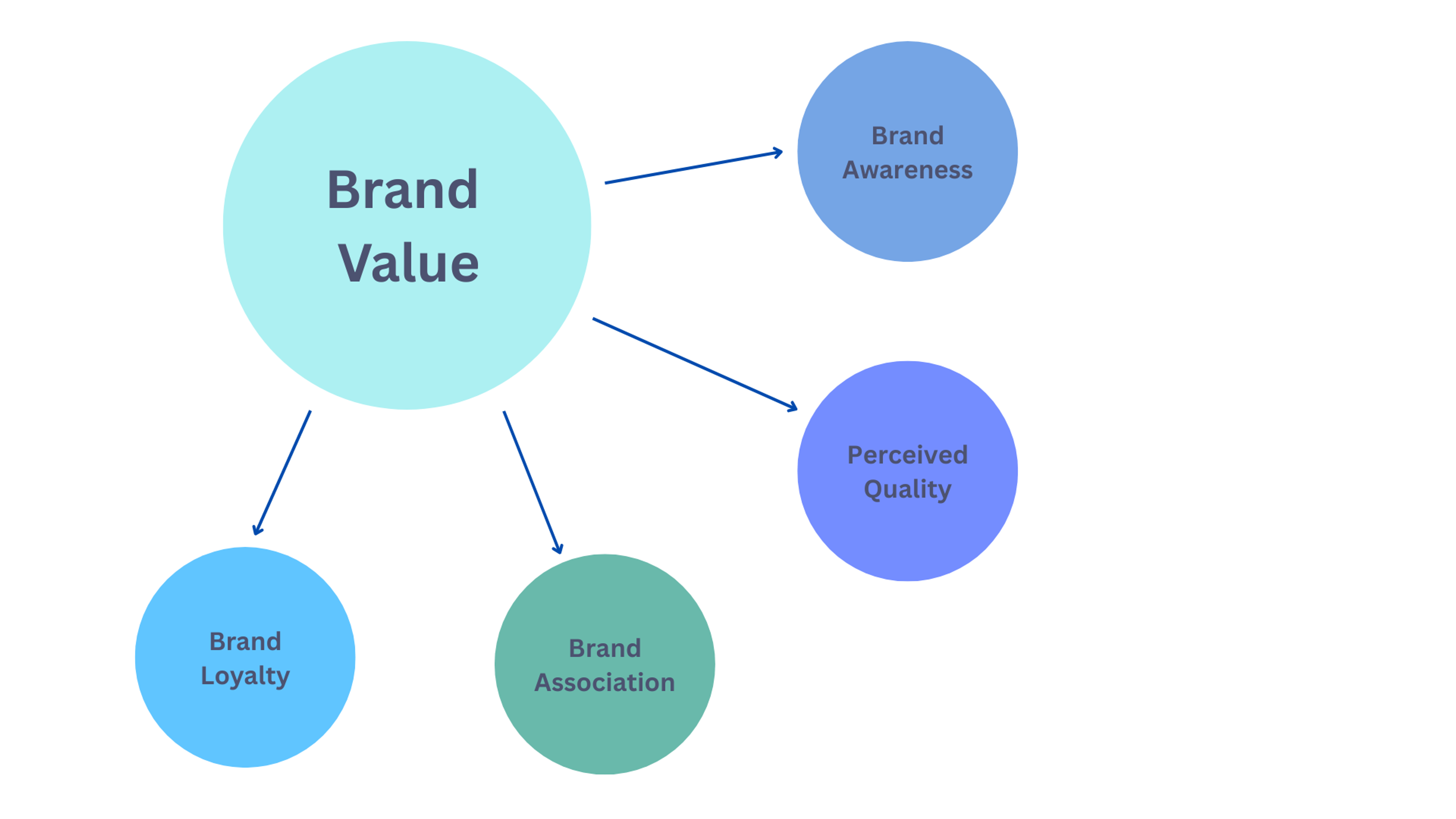 Elements of Brand Value