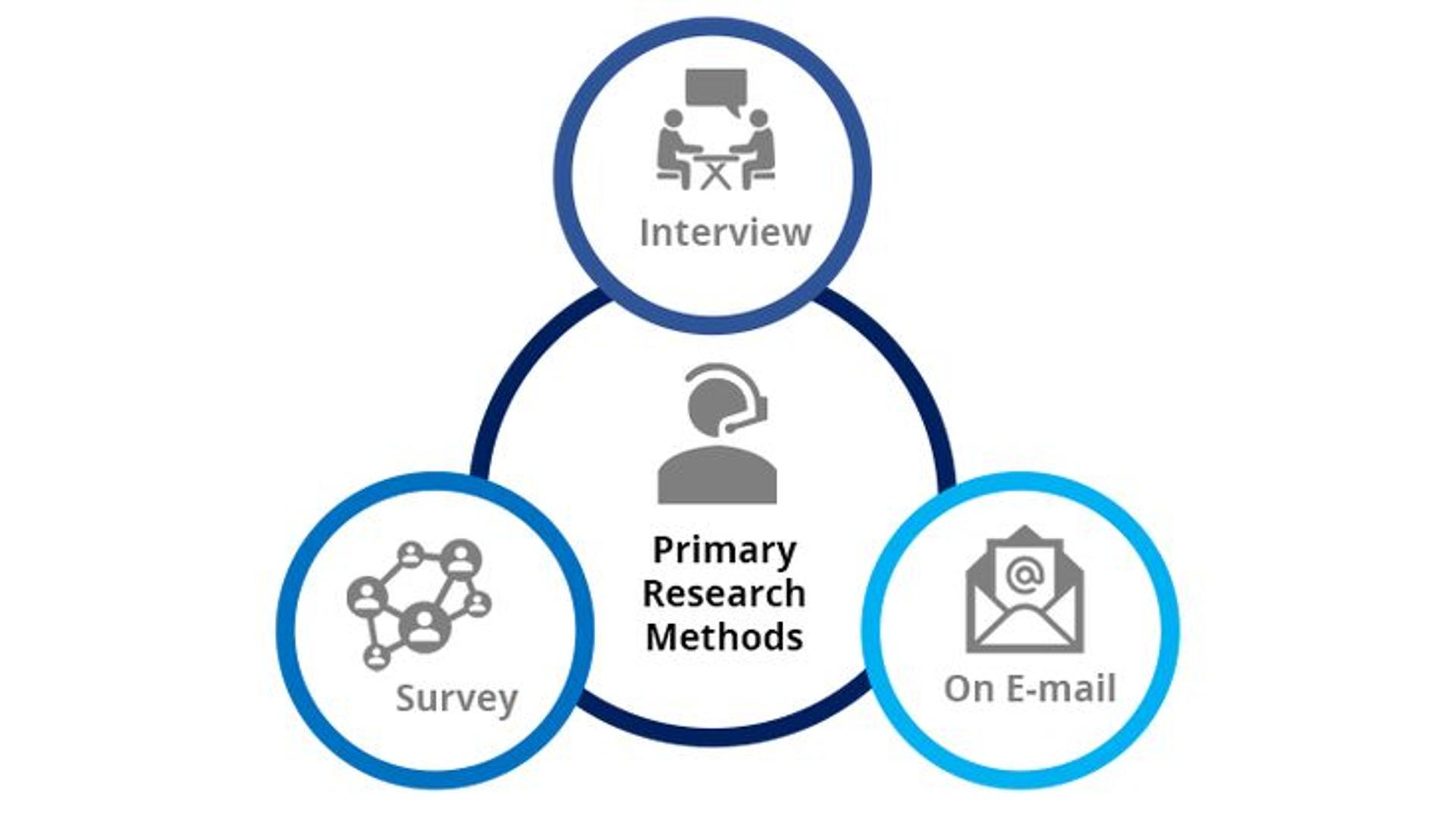 Primary research methods: interview, survey, email