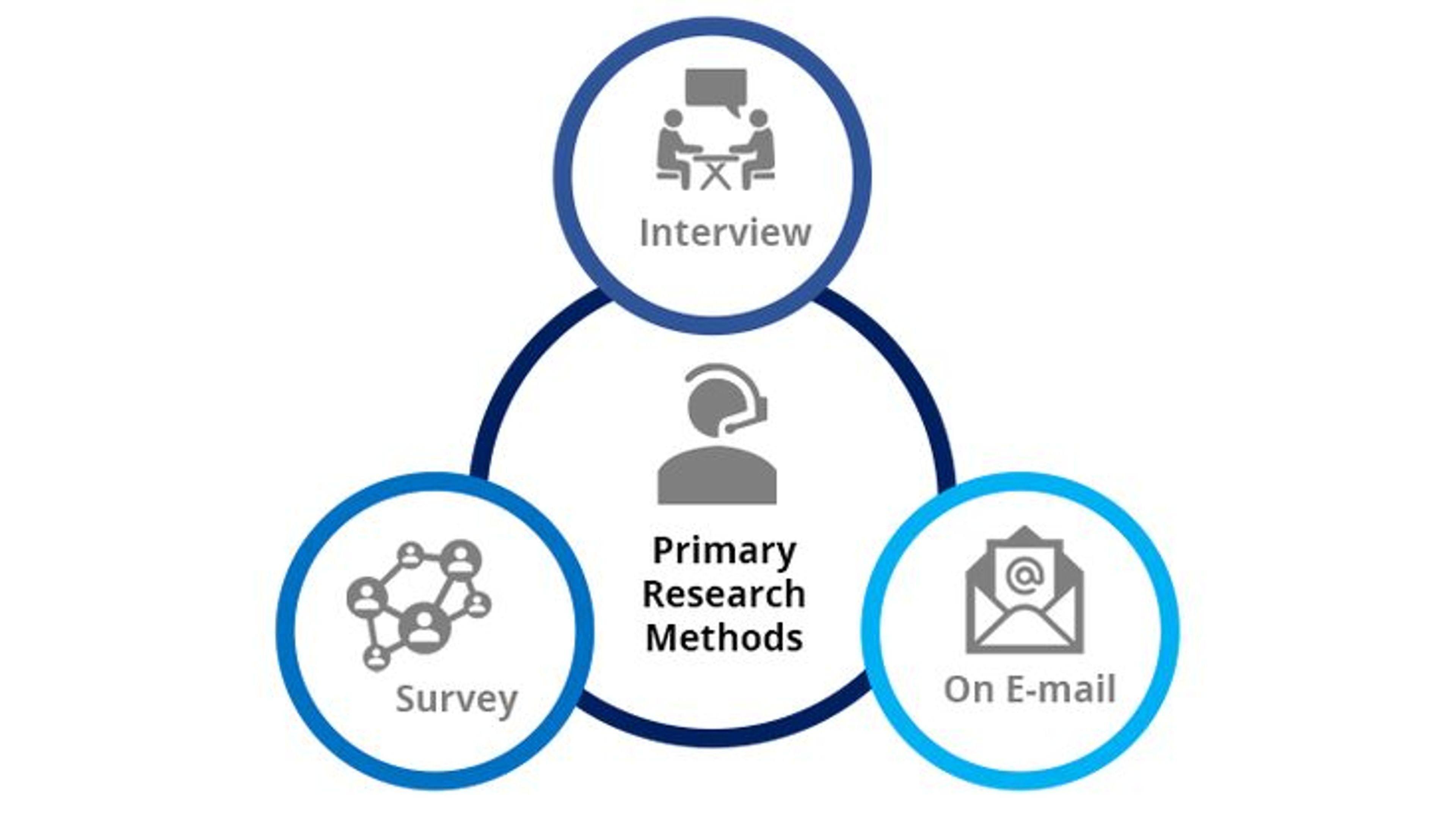 Primary research methods: interview, survey, email