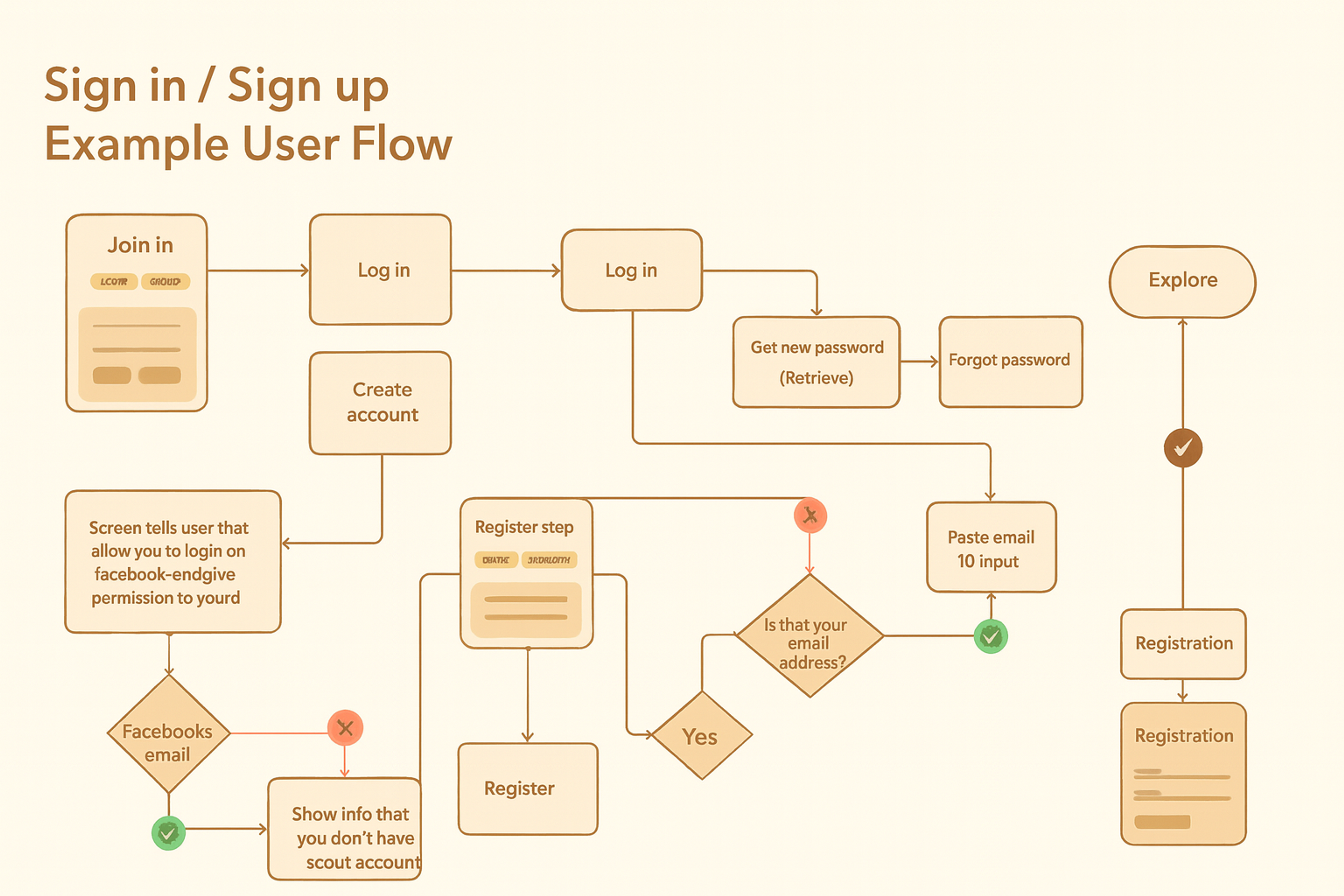 user flow example