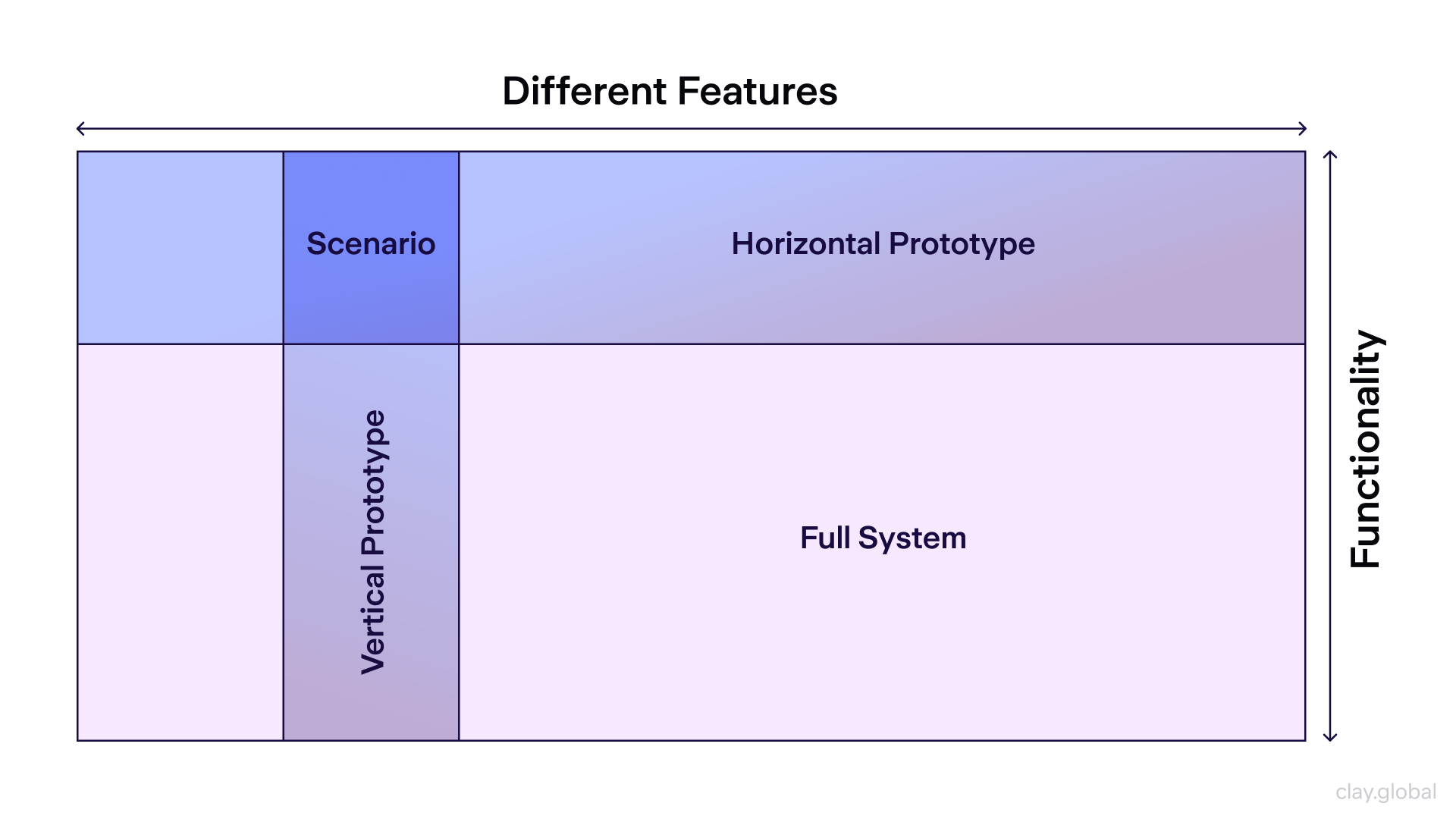 Form Prototyping Example Wireframe Design and Prototypes: Quick Guide | Clay