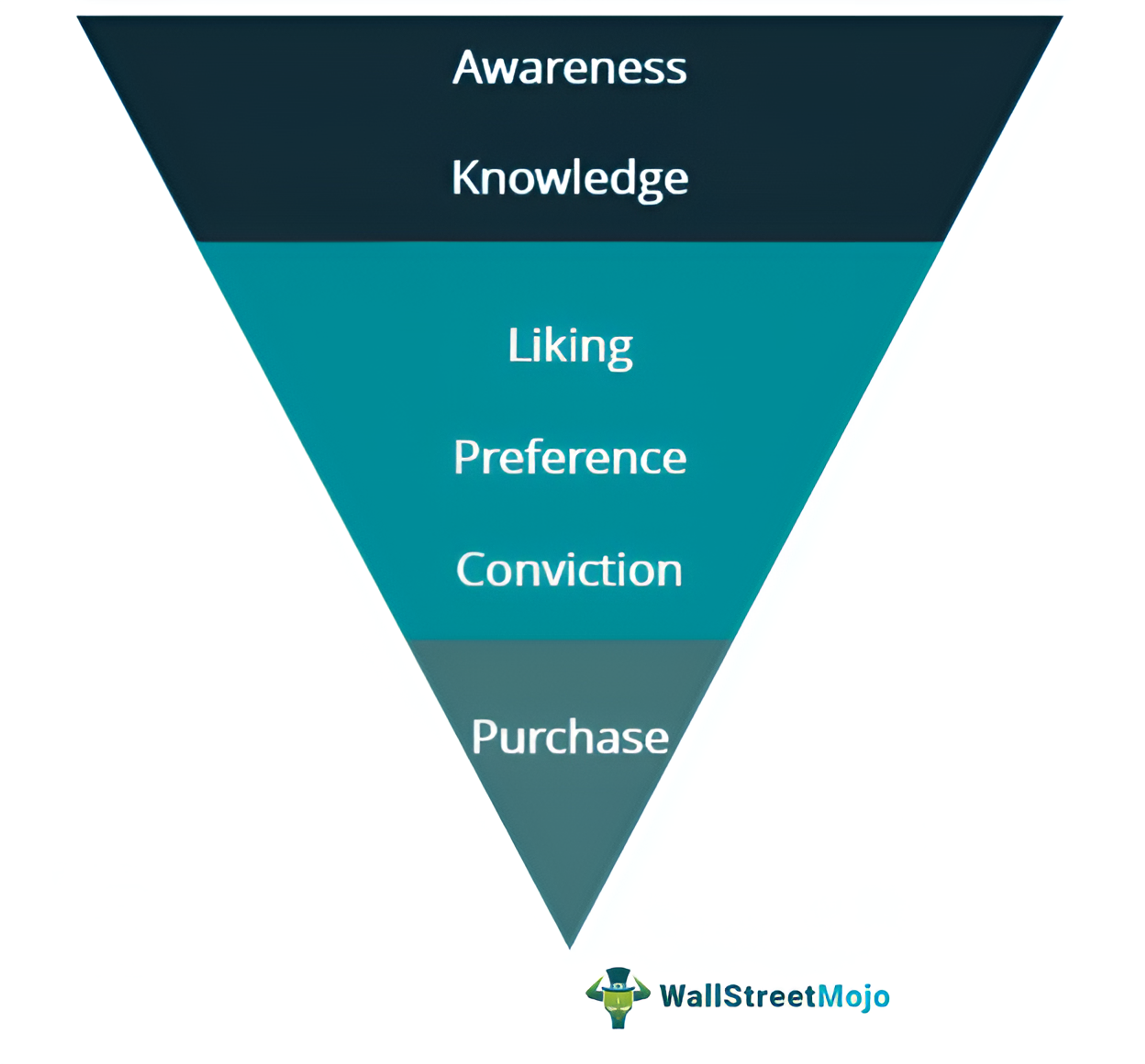 Purchasing steps pyramid 