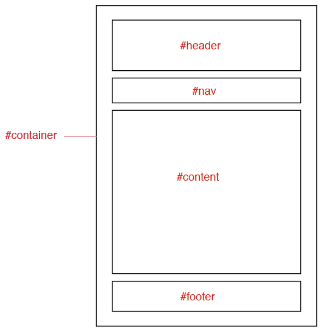 Single Column Layout Gui The Anatomy of a Perfect Web Layout: Essential Elements and Best ...