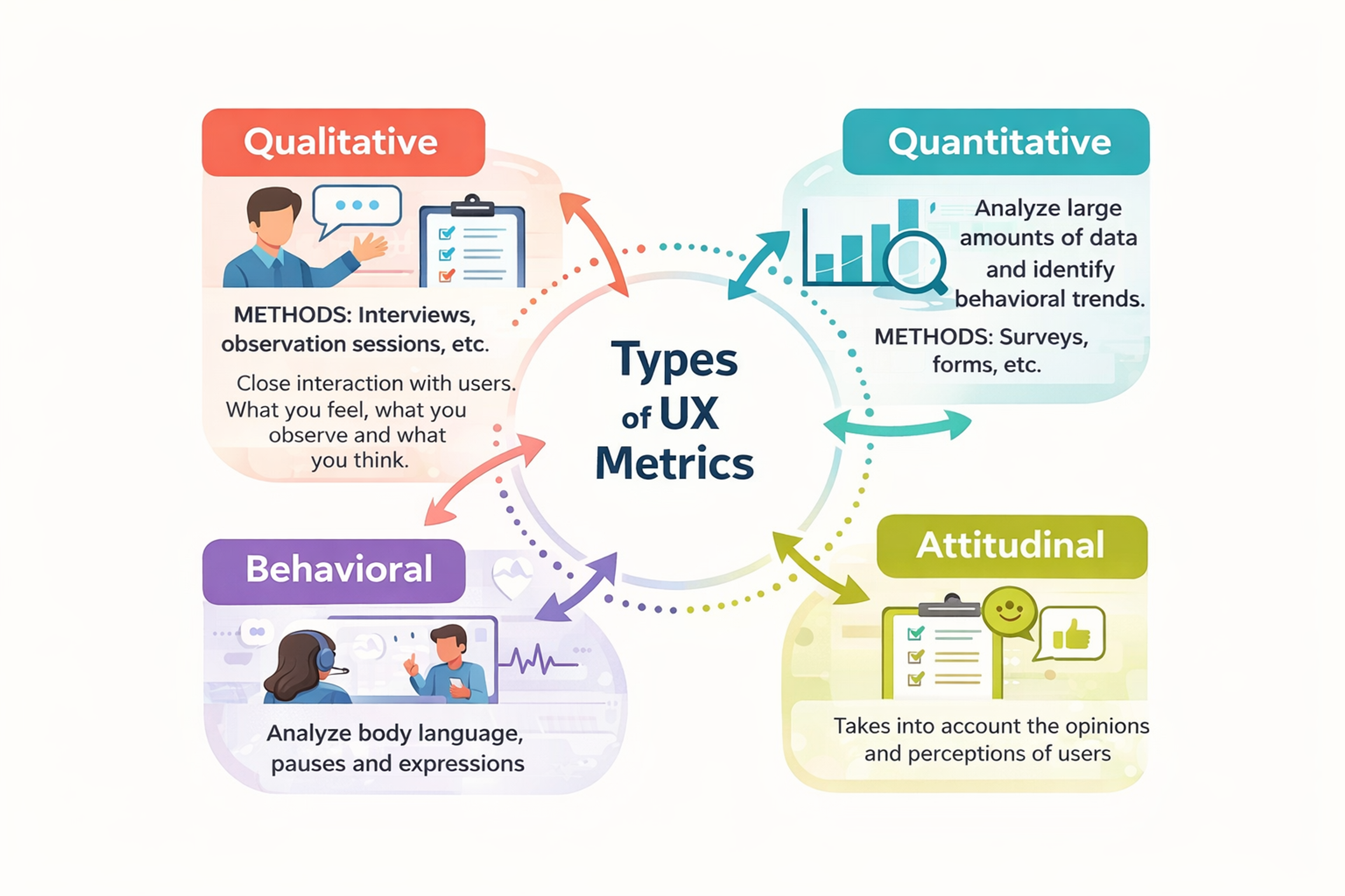 Types of UX metrics: qualitative, quantitative, behavioral, and attitudinal