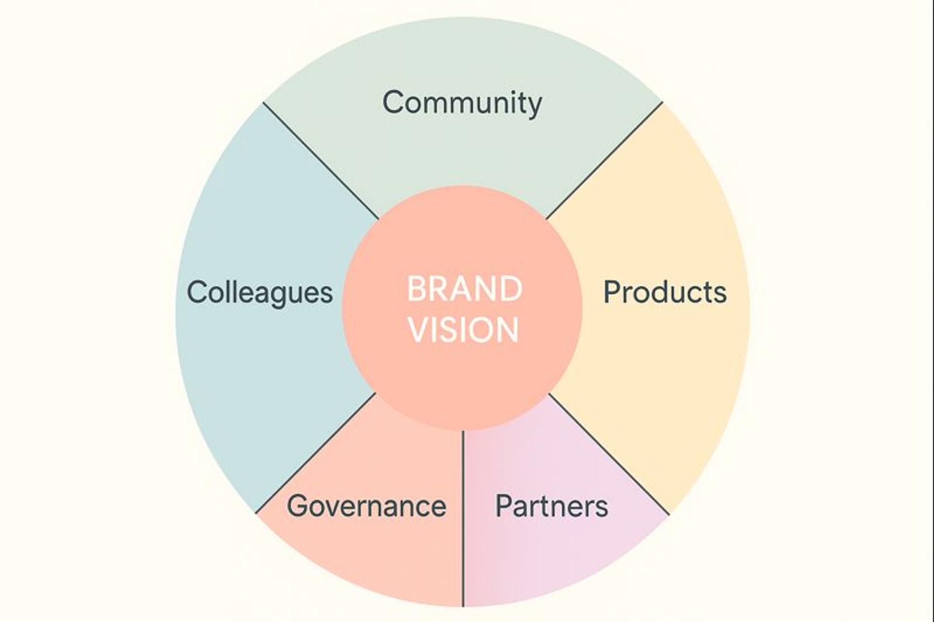 Brand Vision Diagram