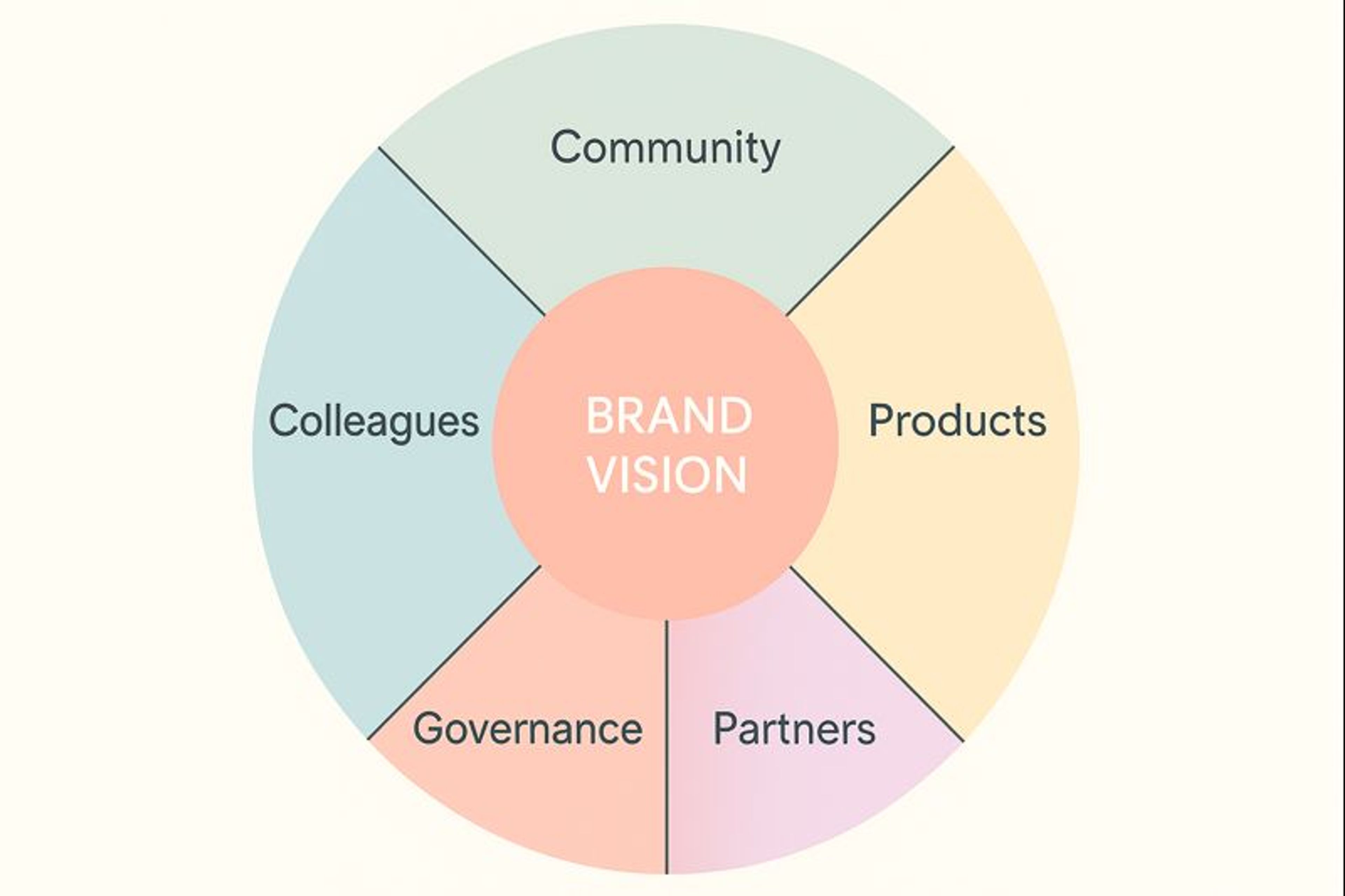 Brand Vision Diagram