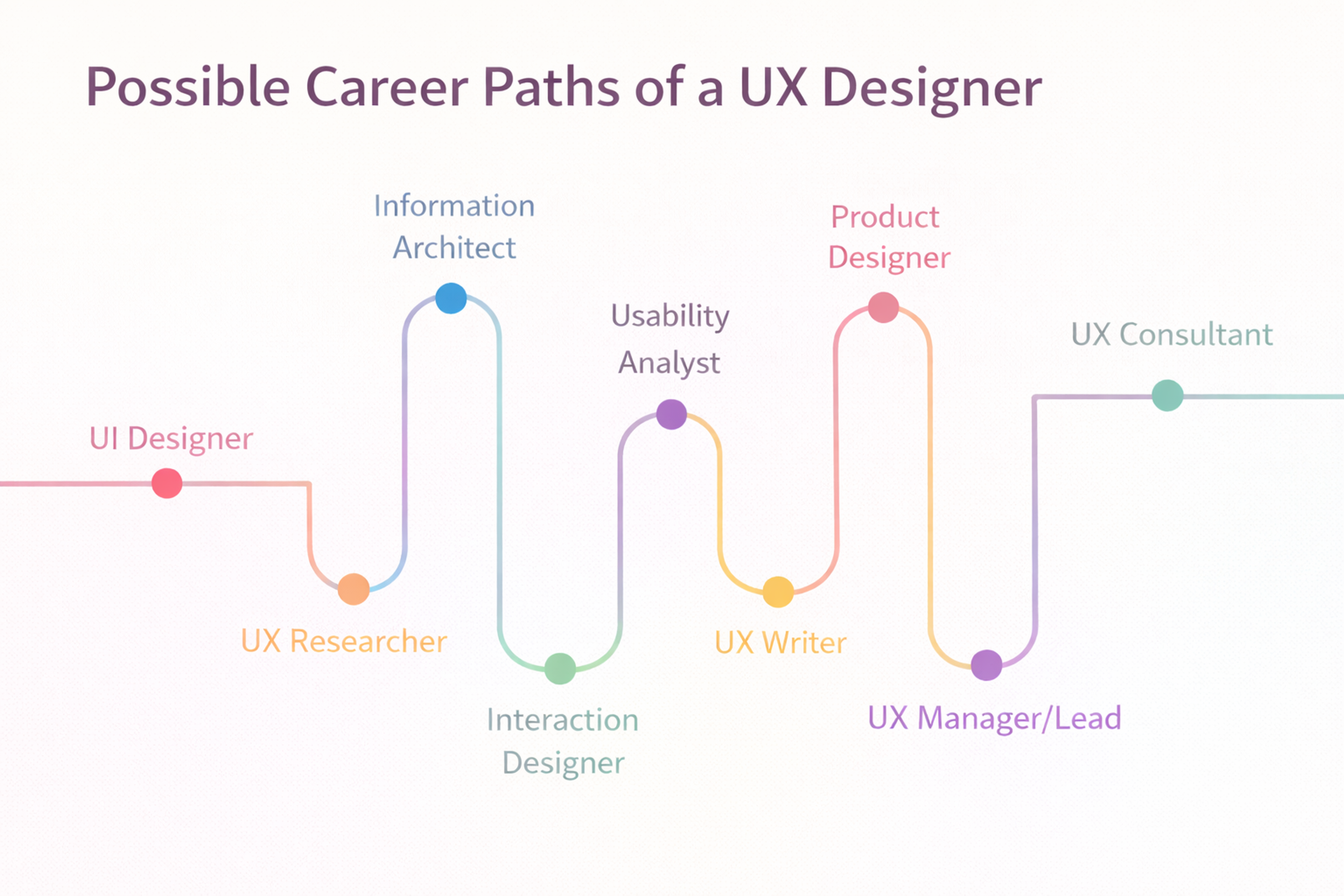 Diagram showing the possible career paths of a UX Designer