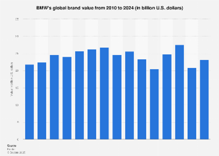 BMW brand value 2024