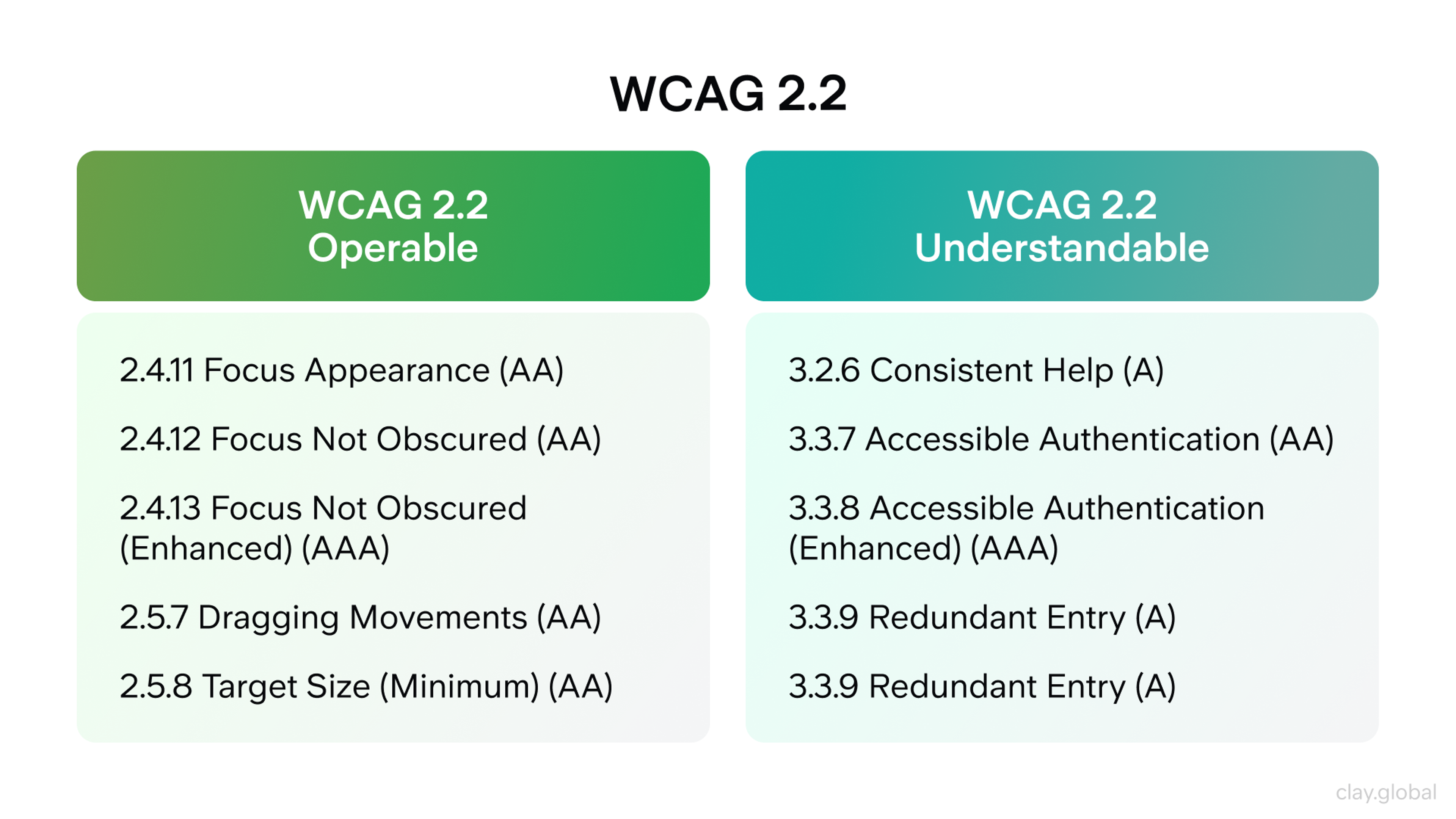 WCAG 2.2 
