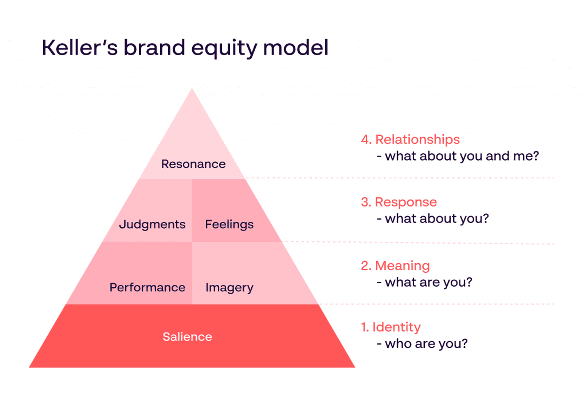 Kevin Lane Keller’s customer-based brand equity model