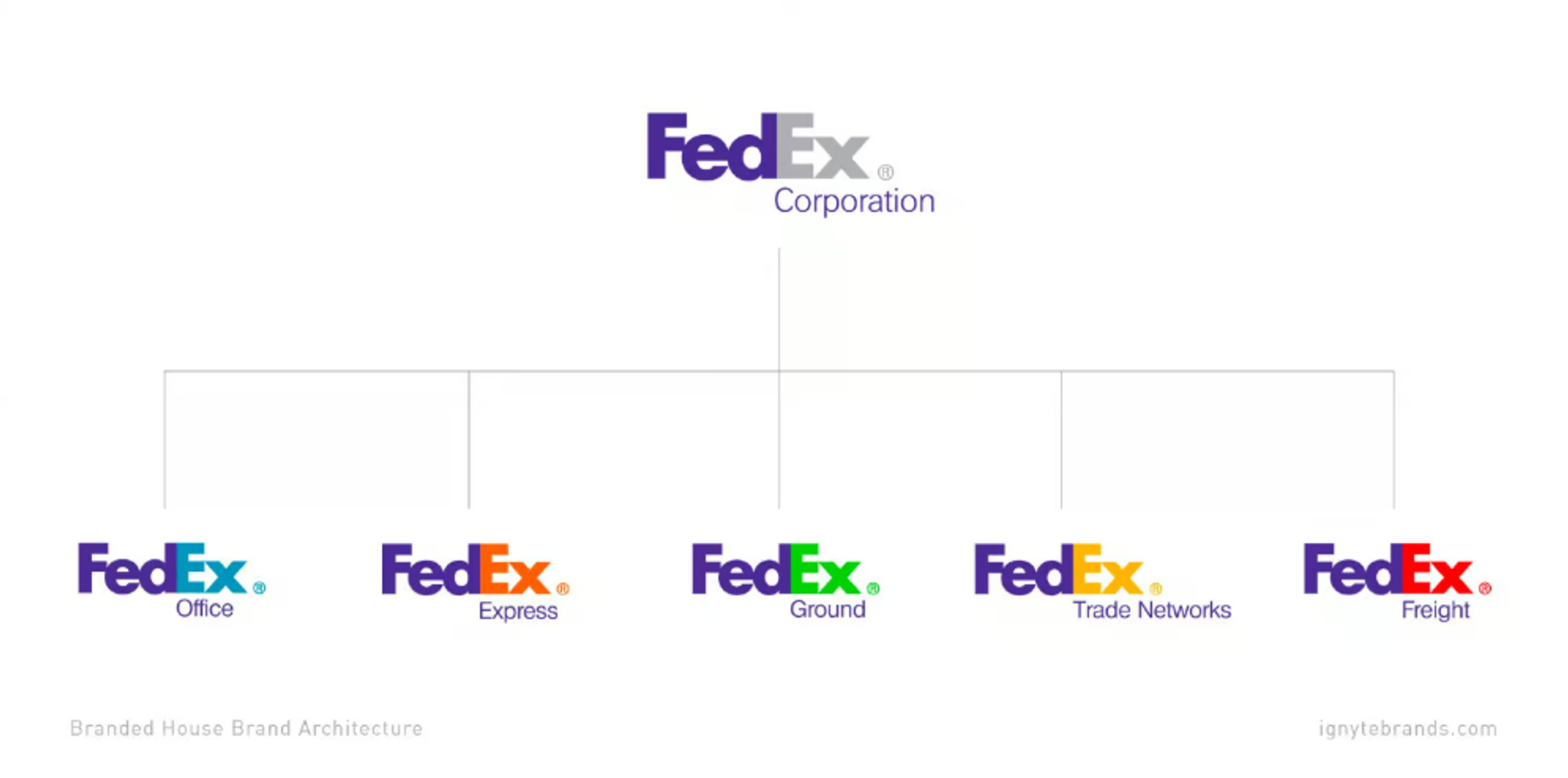 A diagram of the FedEx brand portfolio as an example of a branded house