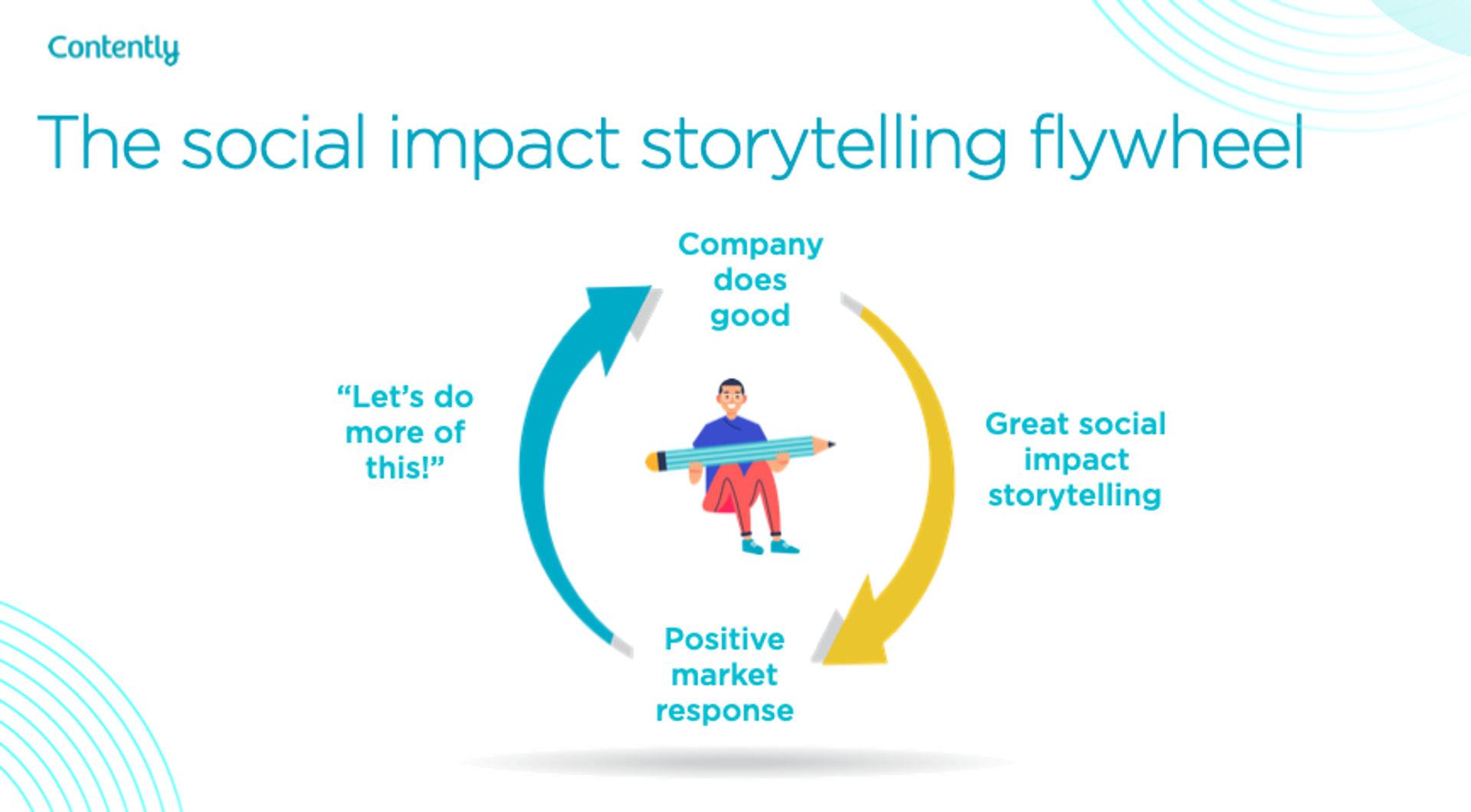 The social impact storytelling wheel