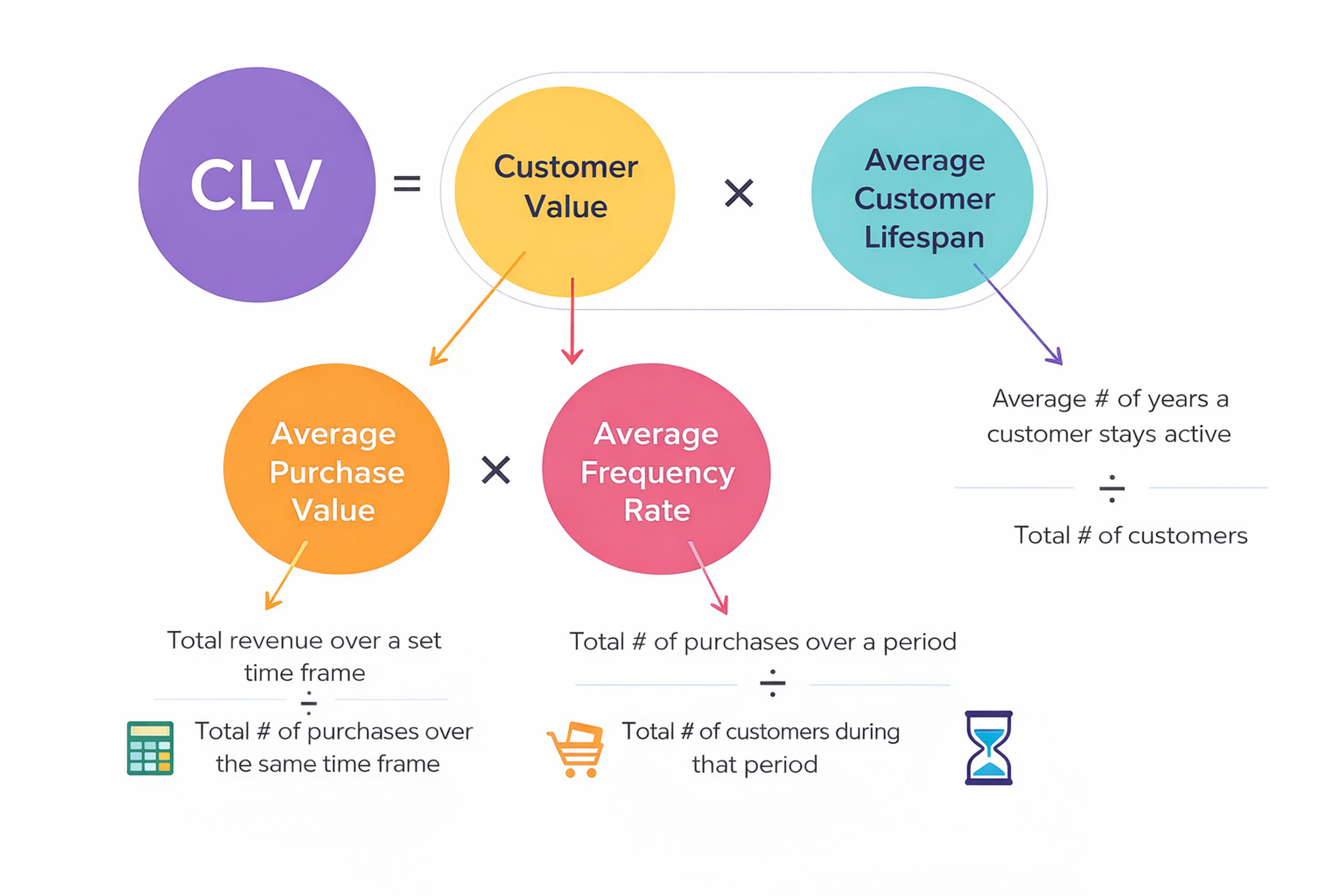 Customer Lifetime Value (CLV) formula breakdown