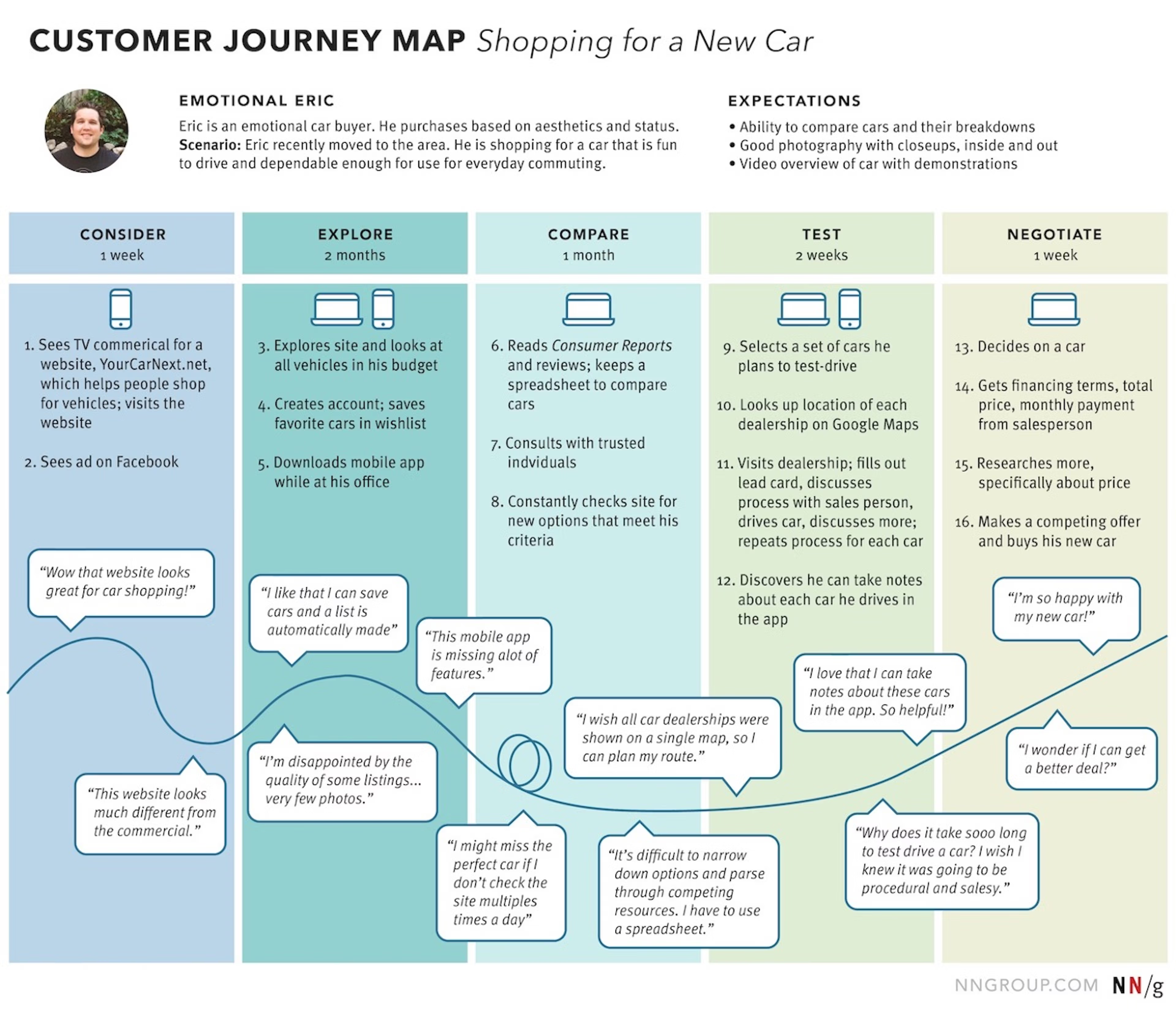 Customer journey map for shopping for a new car