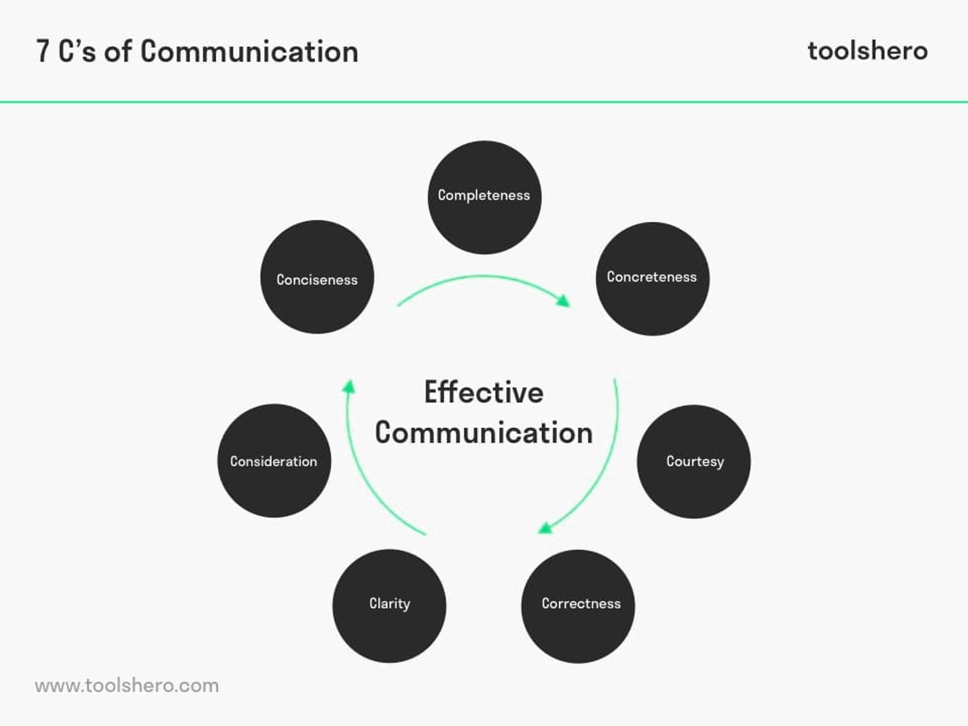 Effective communication graph