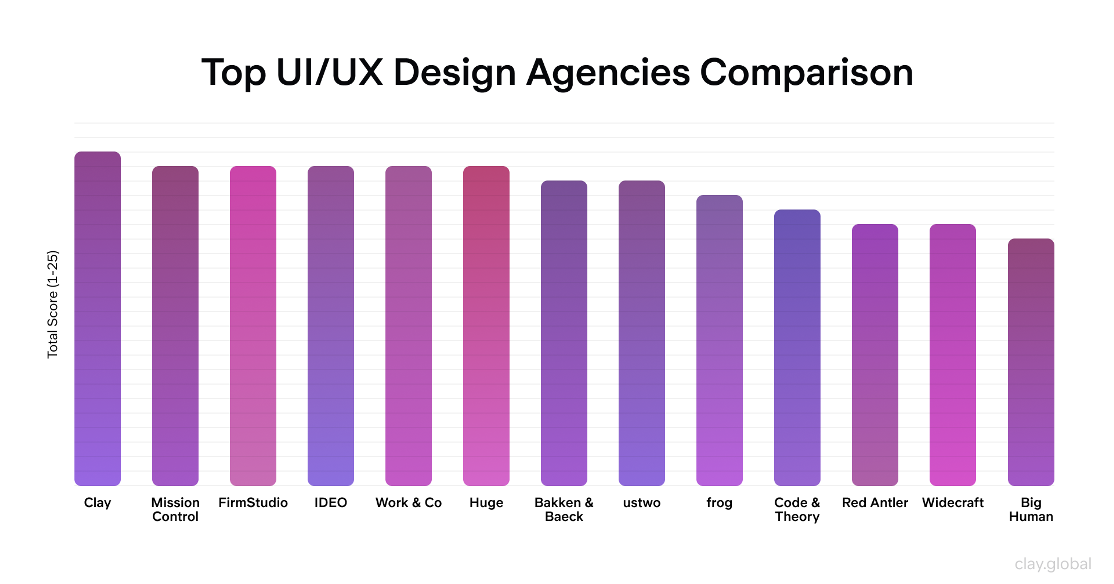 Top UI/UX Agencies Comparison