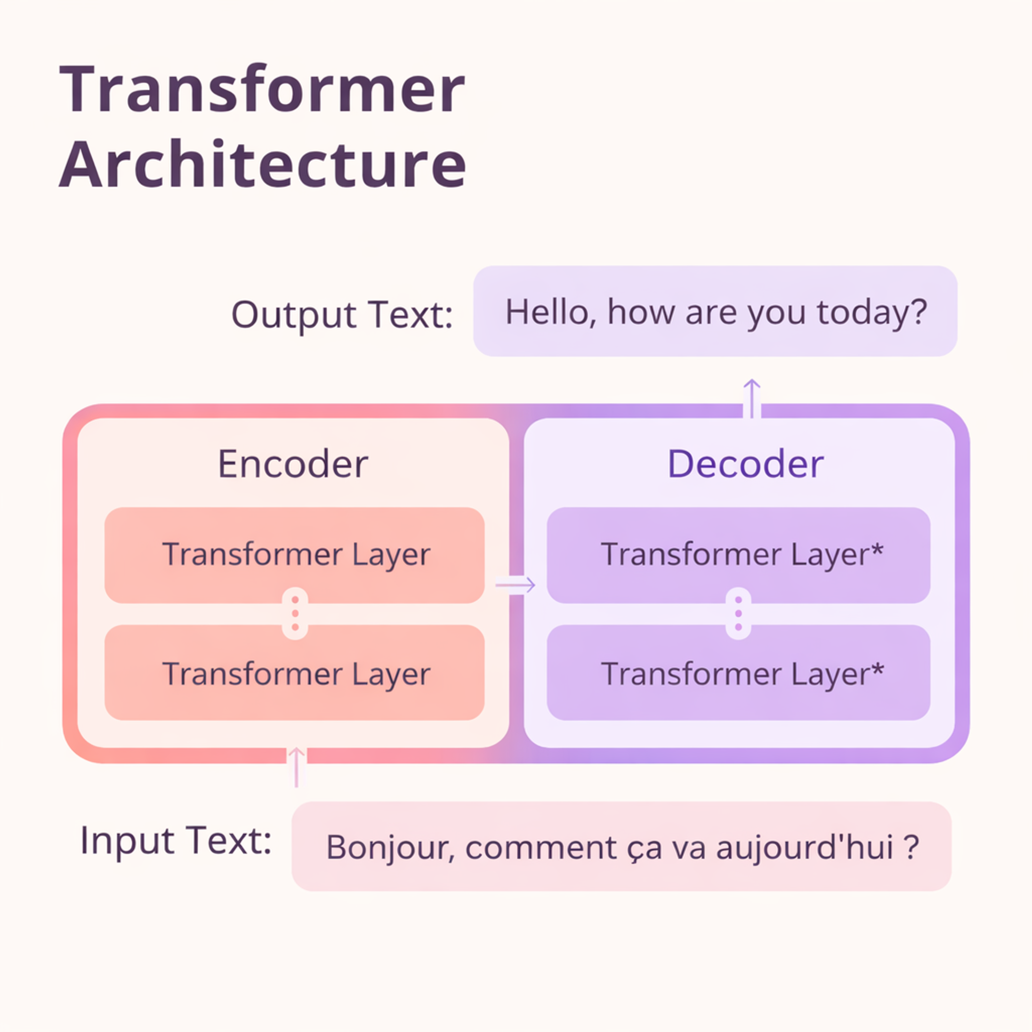 Transformer Architecture scheme 