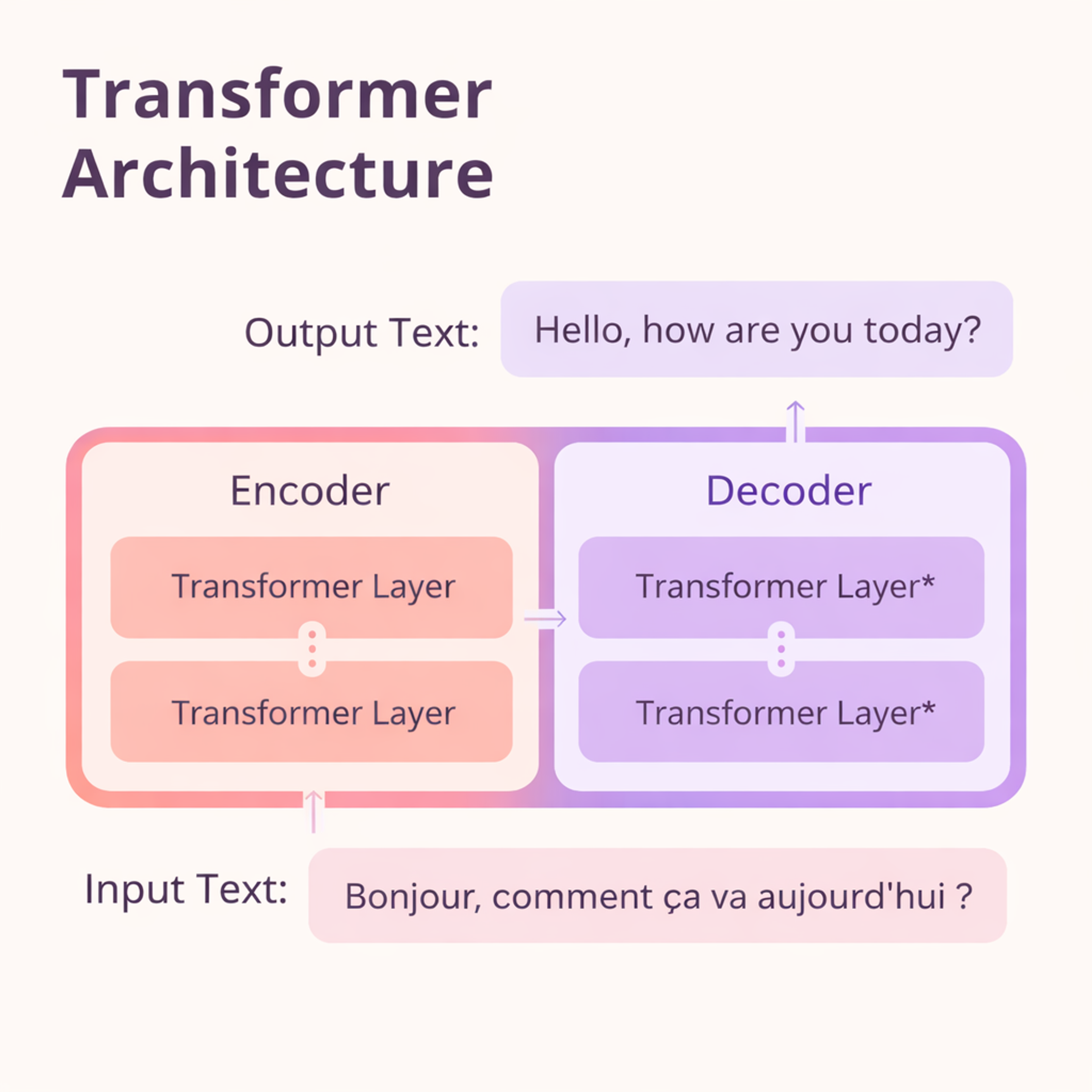 Transformer Architecture scheme 