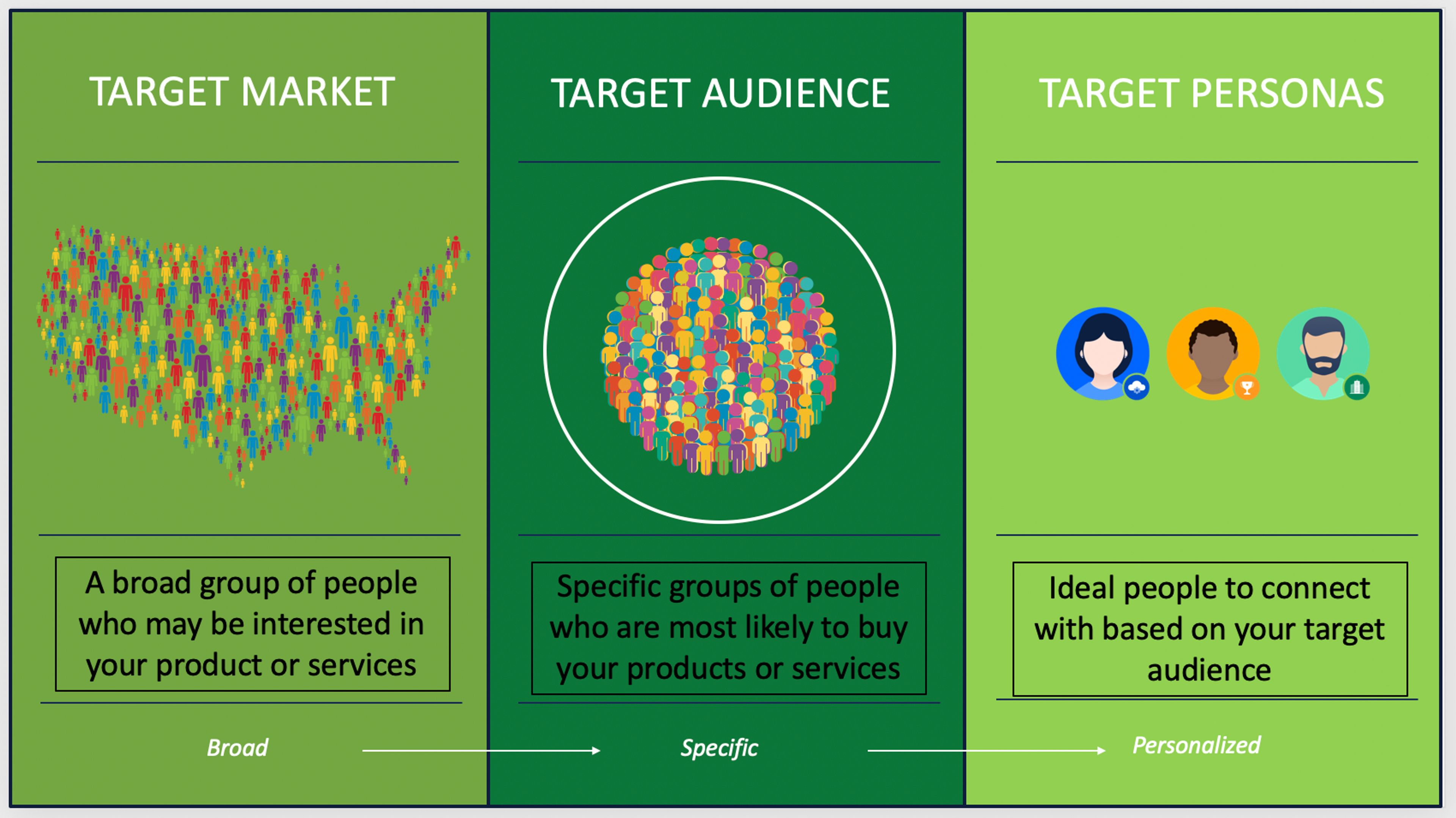 Target market vs target audience vs target personas infographic