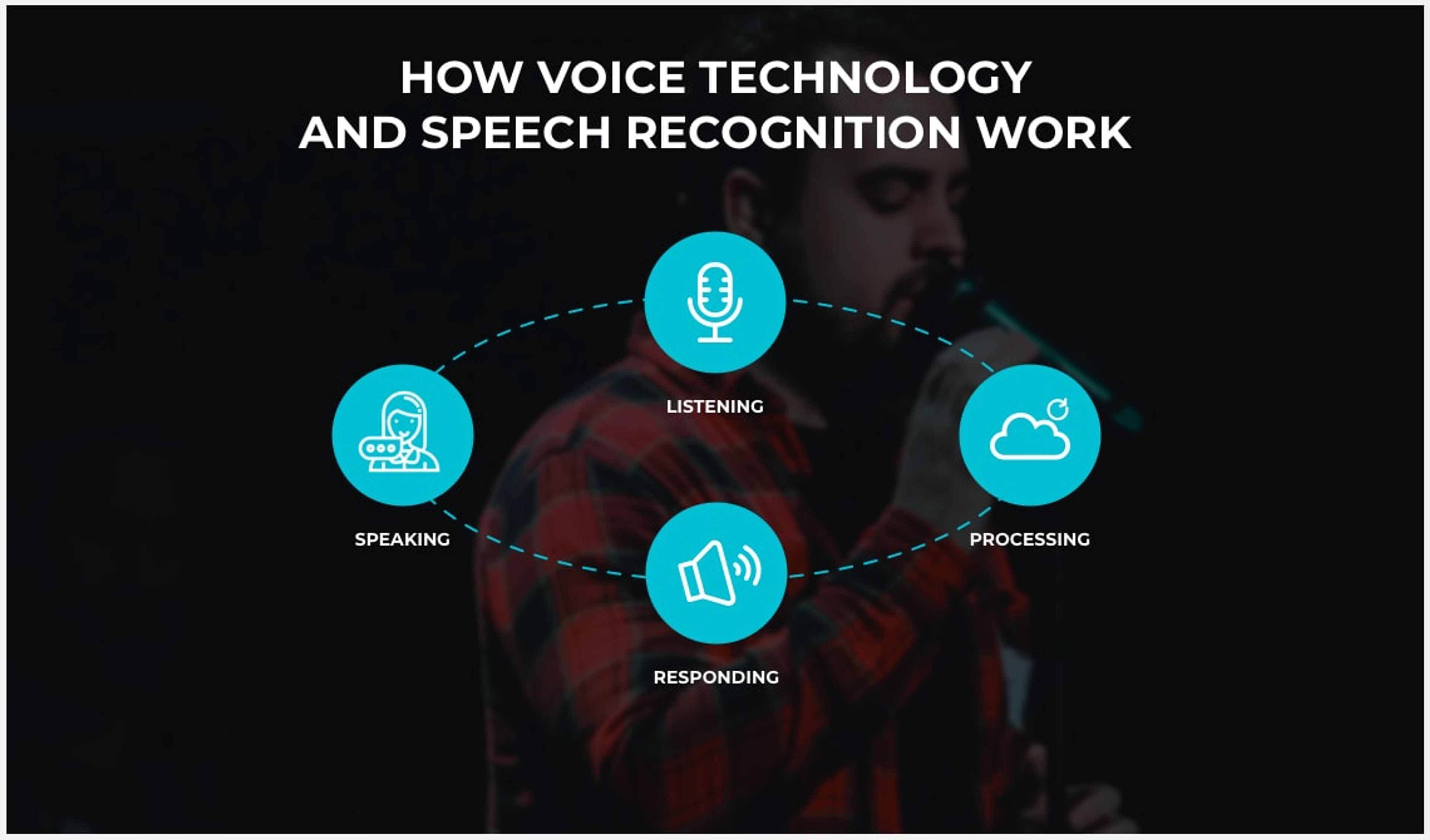 Diagram of voice technology and speech recognition process