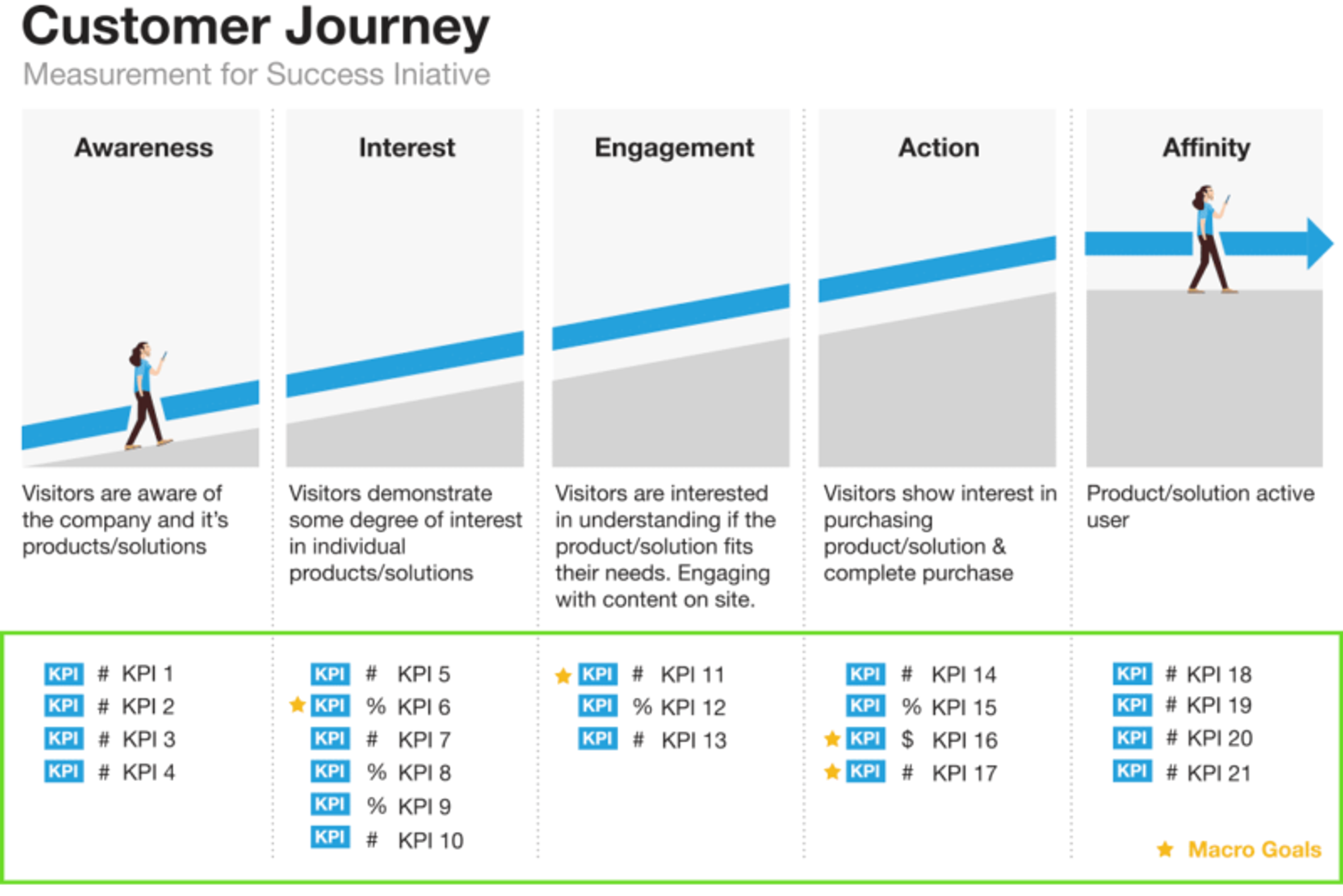 Customer Journey Map Example with KPIs
