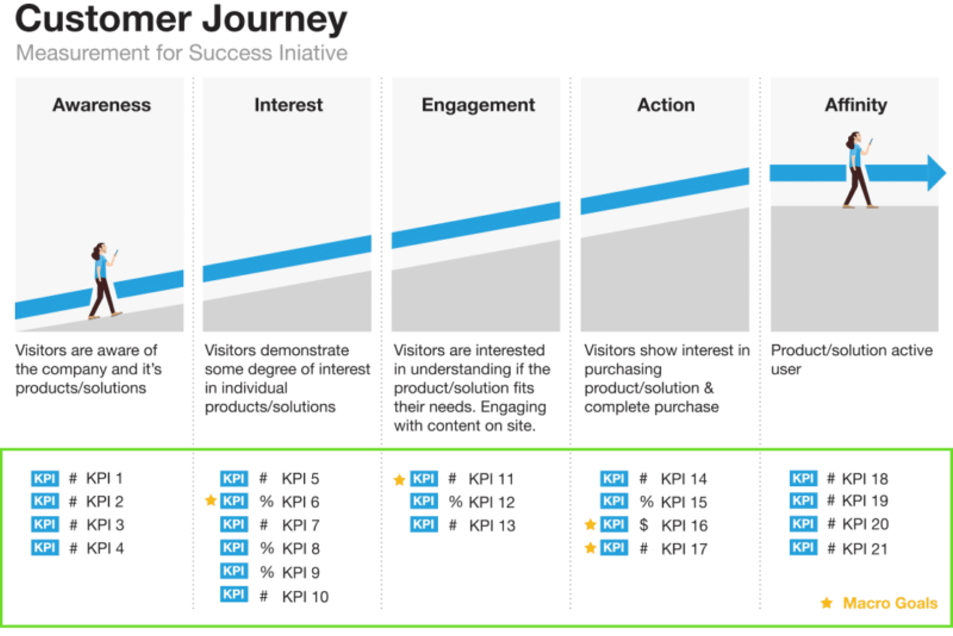 Customer Journey Map Example with KPIs
