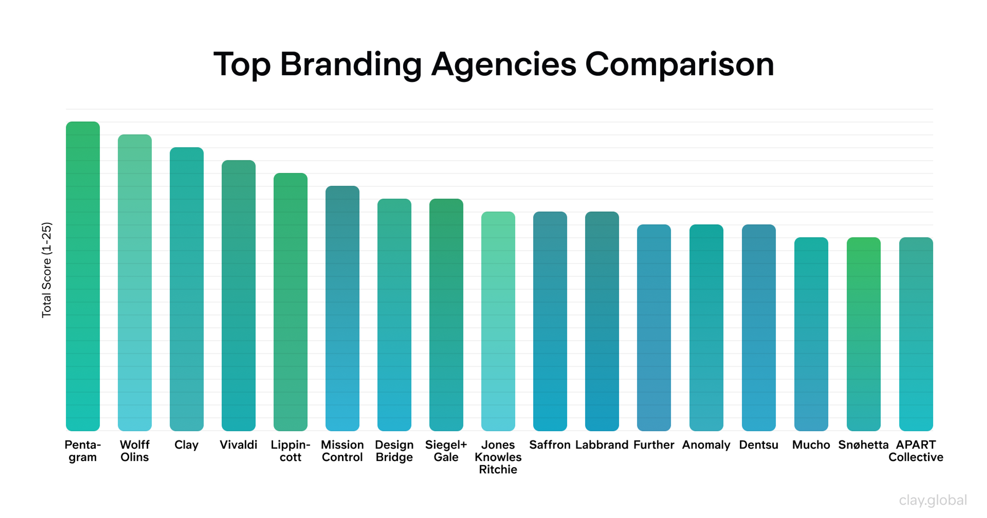 Top Branding Agencies Comparison