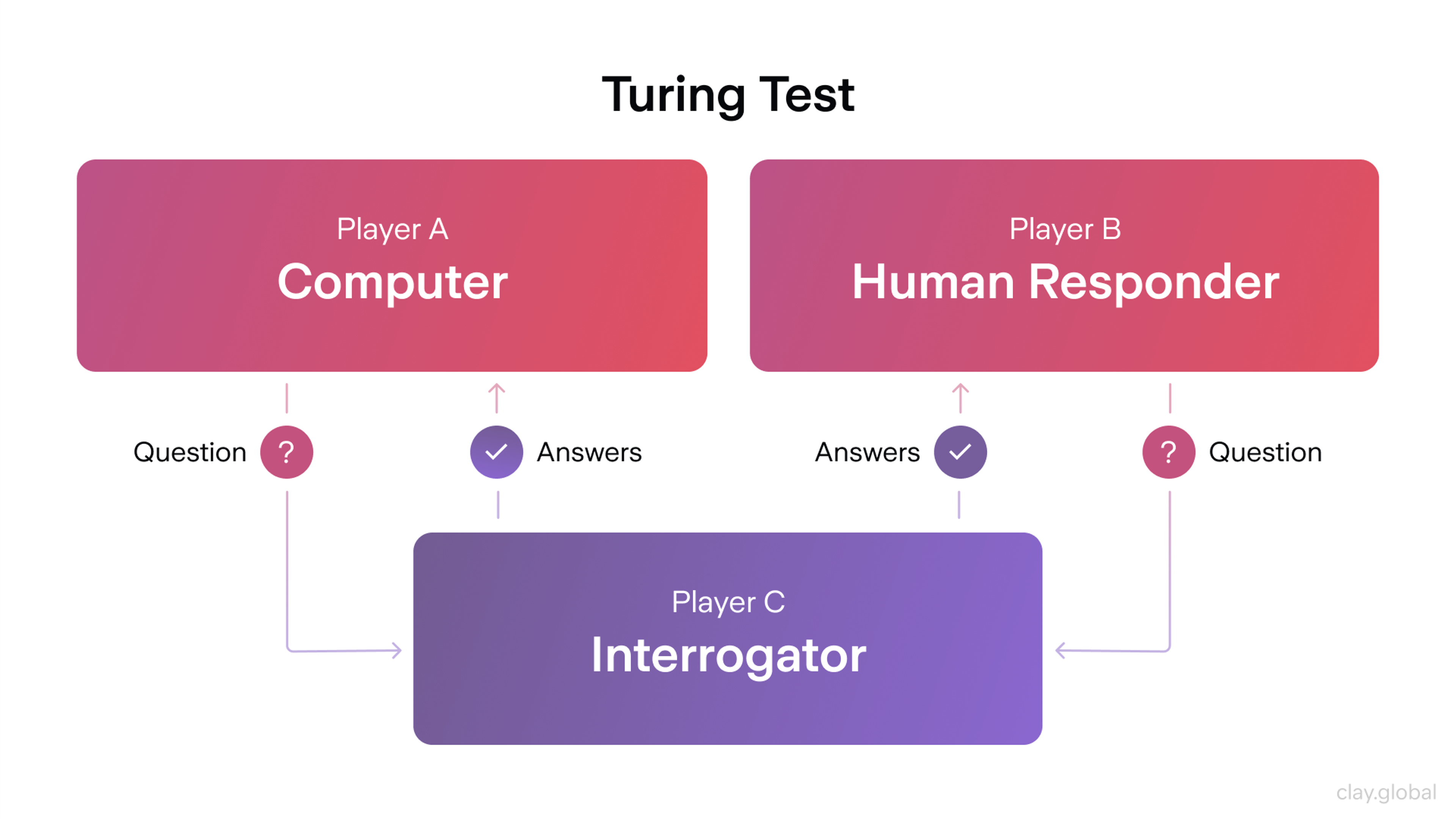 Turing Test