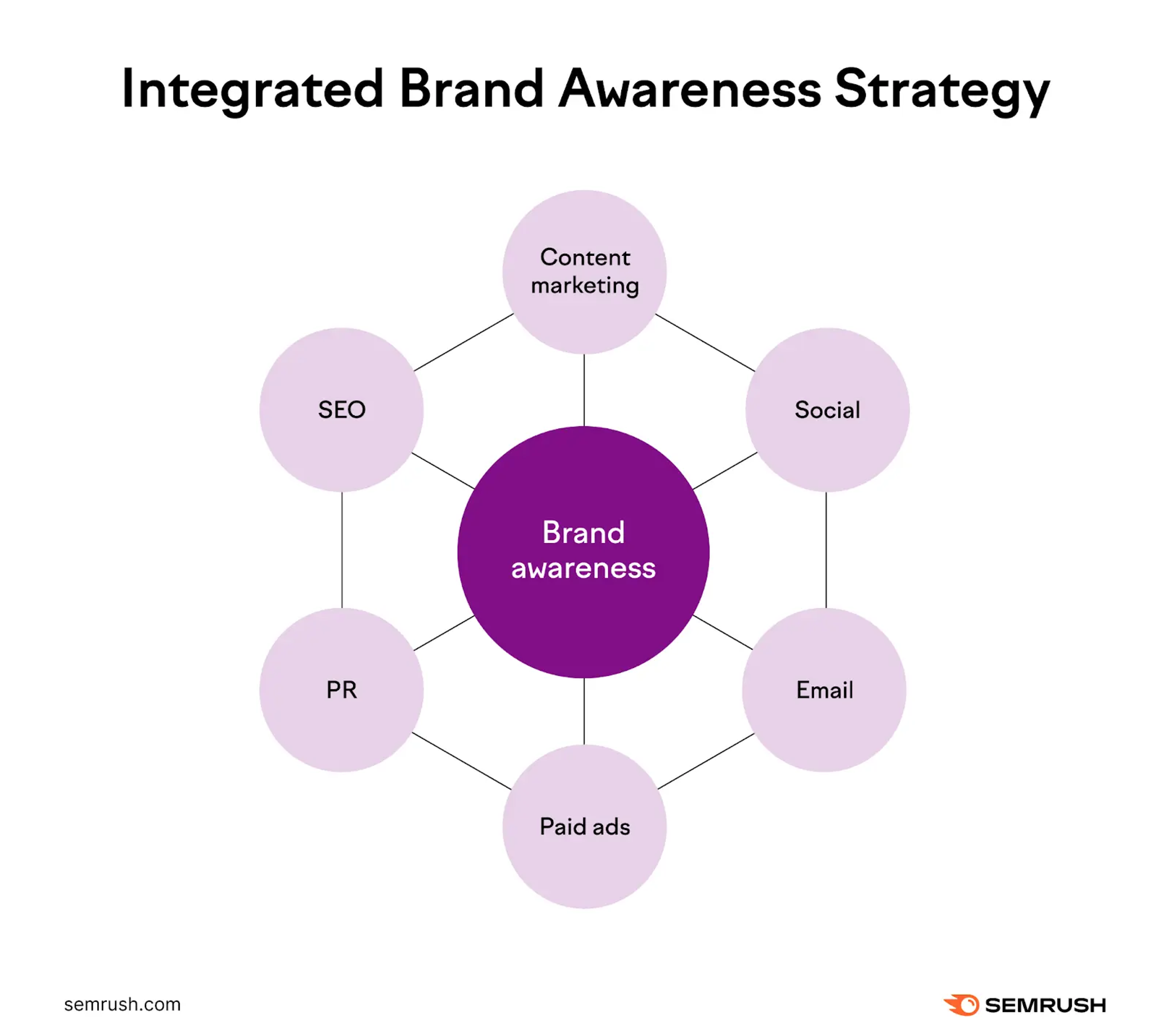 Brand Awareness Strategy