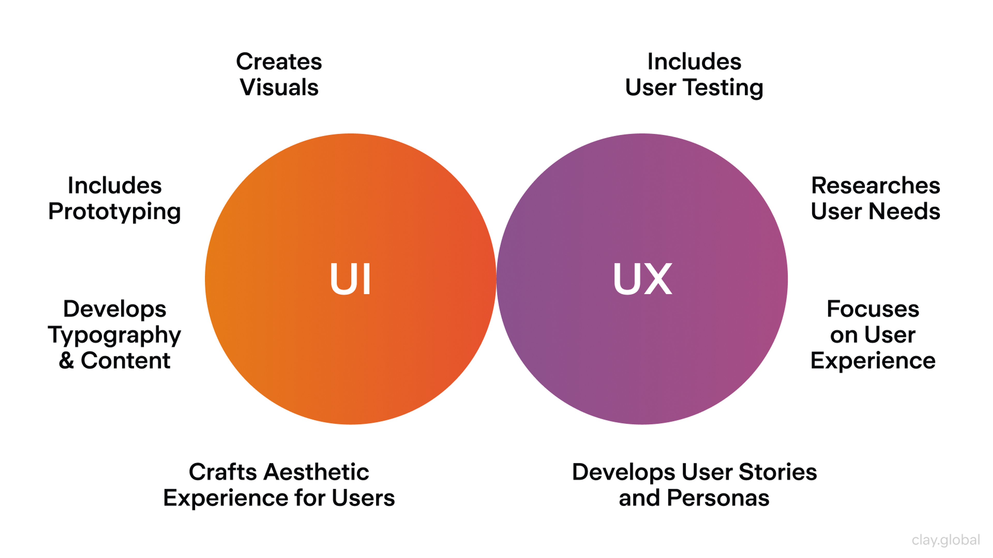 UX vs UI diagram