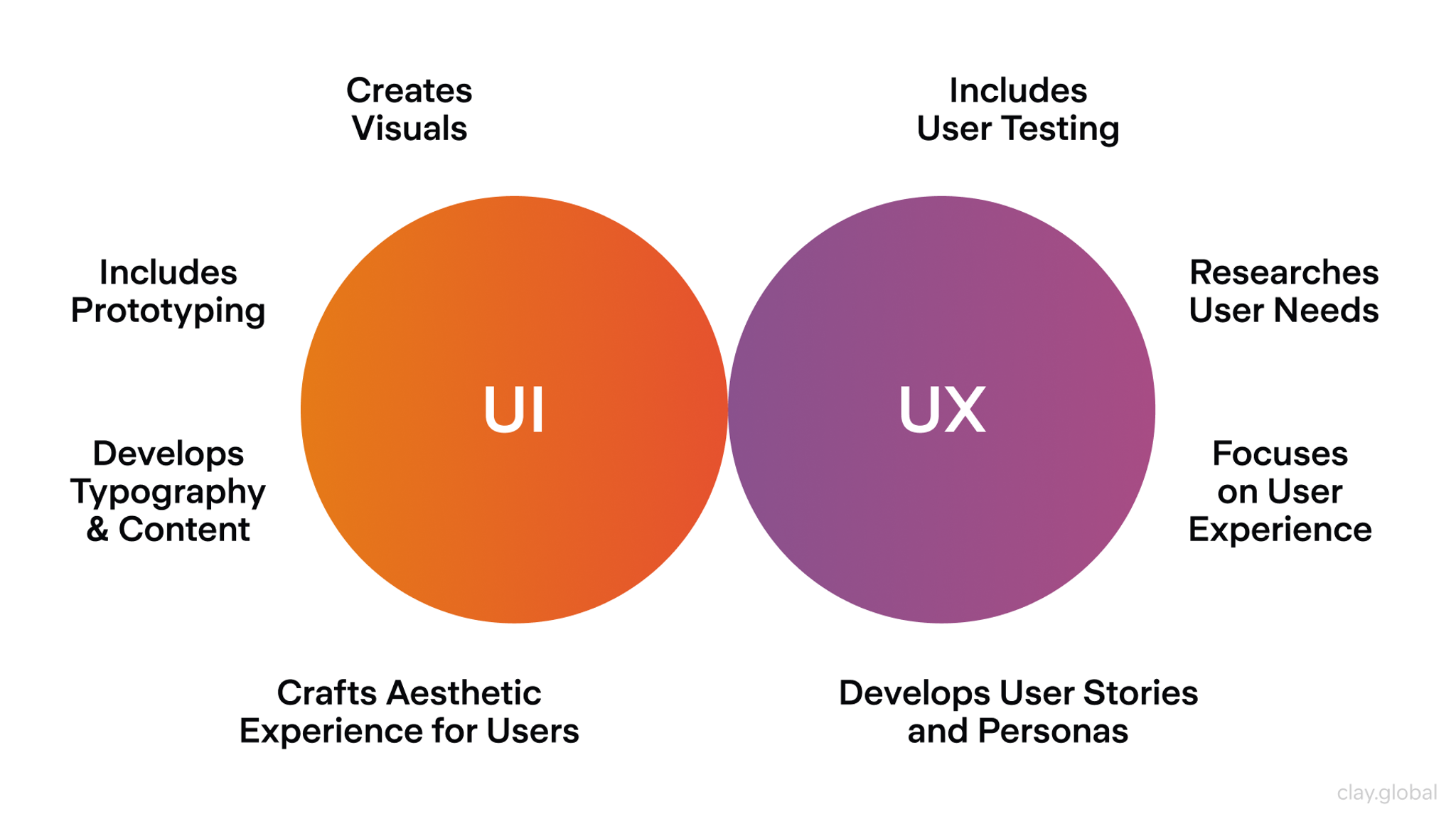 UI vs UX: What's the Difference and Why It Matters | Clay