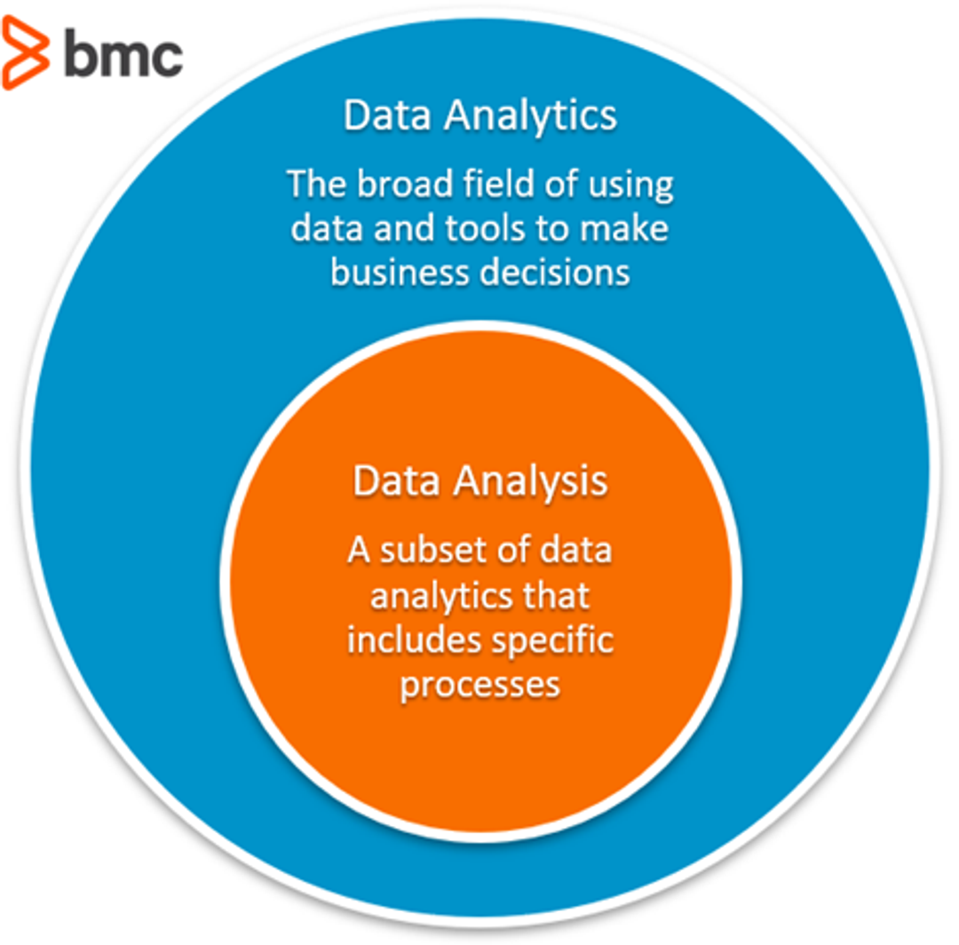 the relationship between Data Analytics and Data Analysis