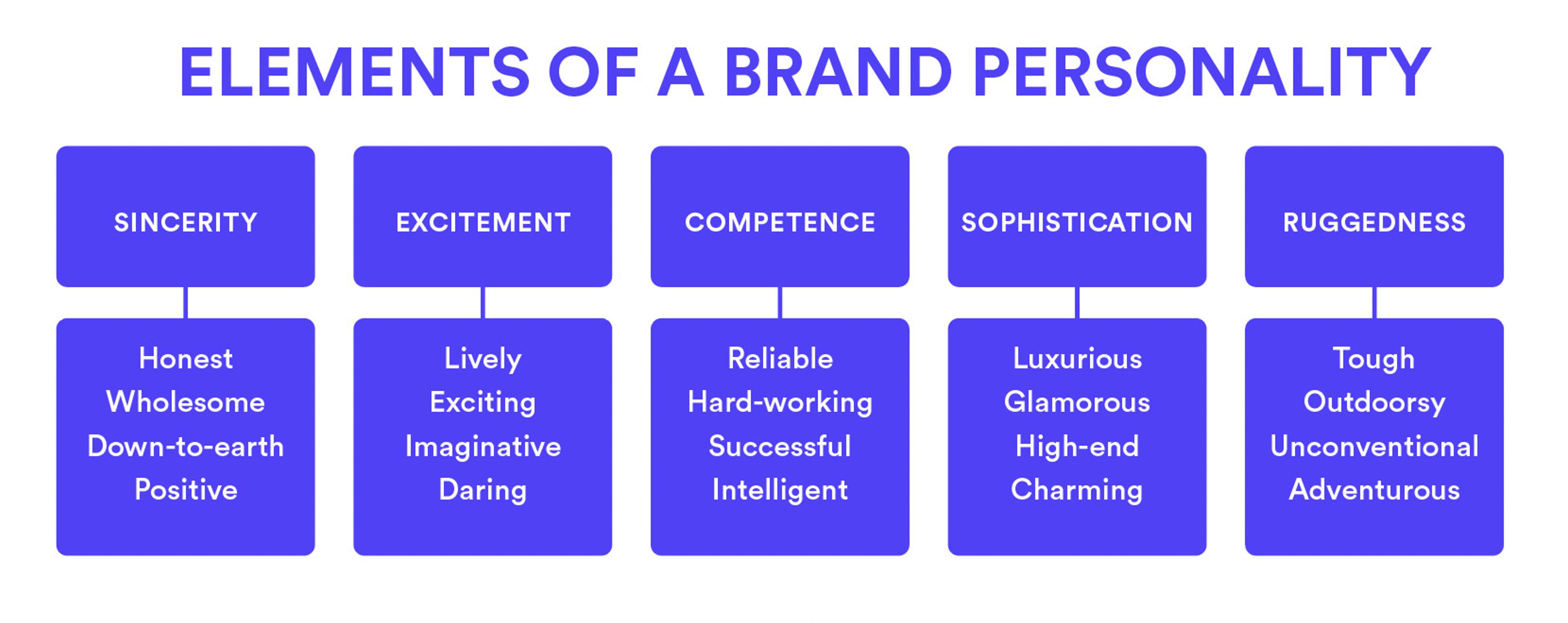 elements of a brand personality