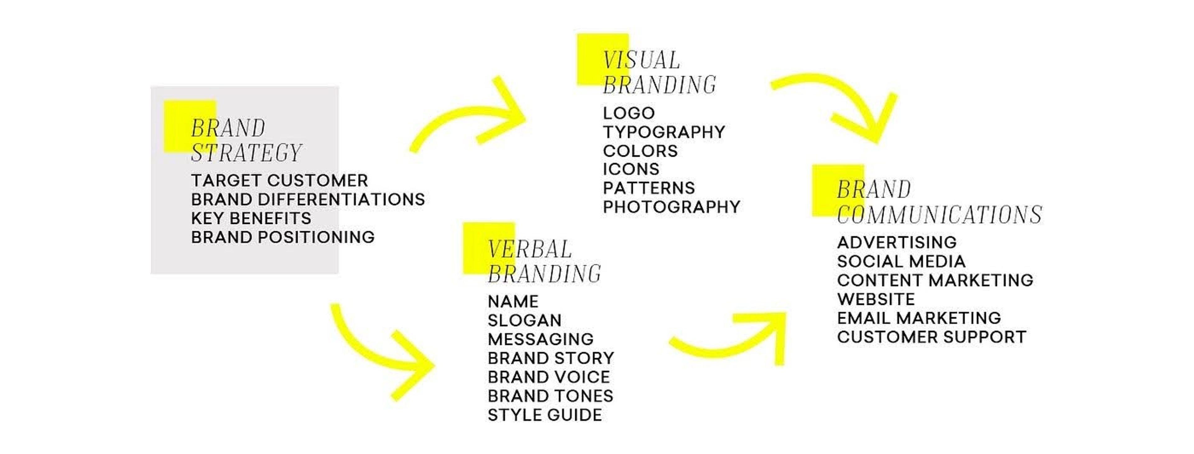 brand design elements diagram