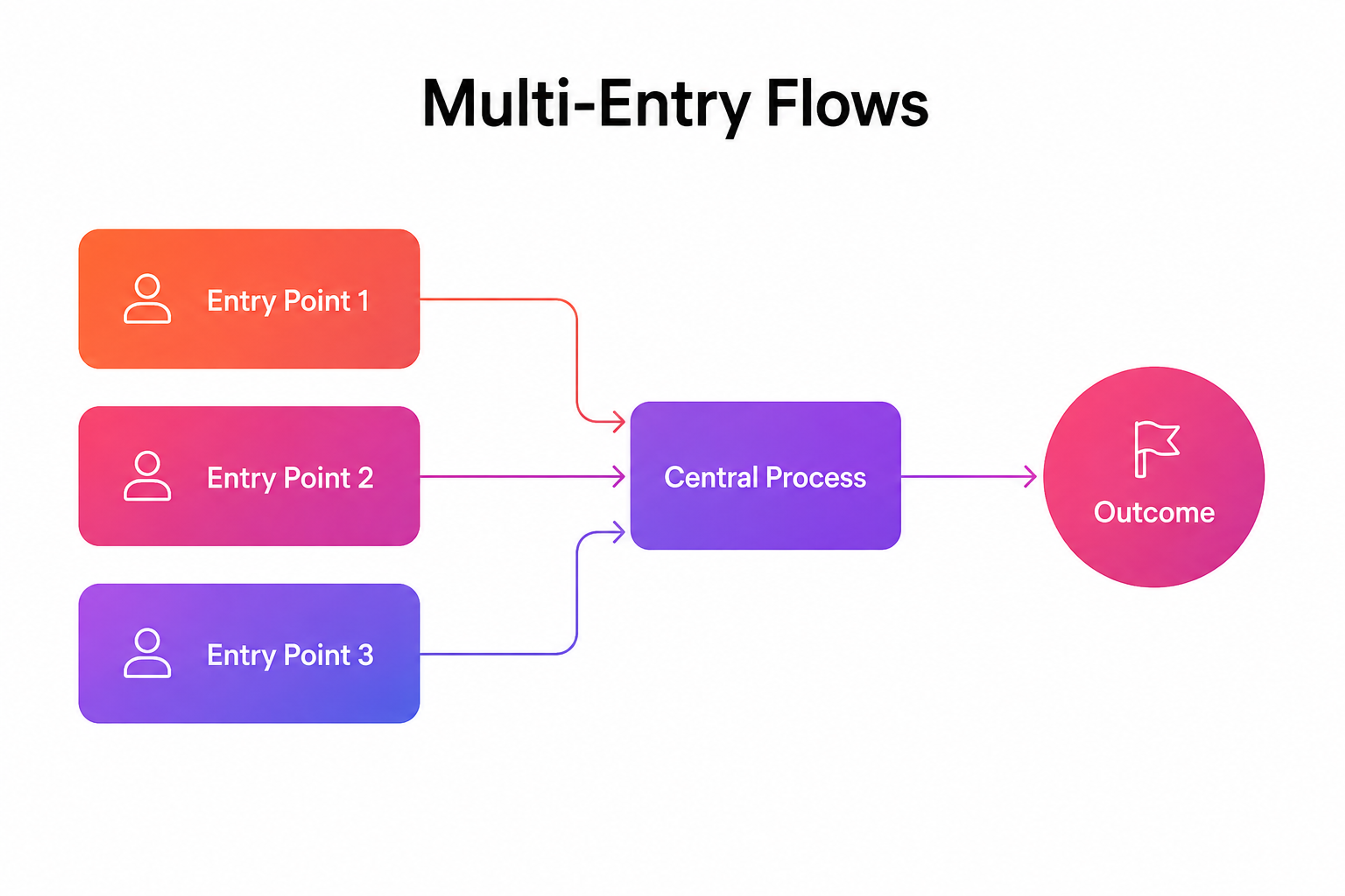 Multi-Entry Flows Example