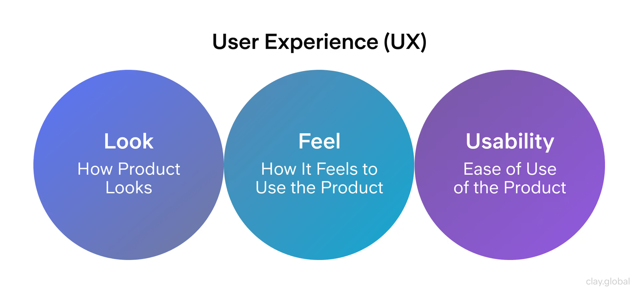 What Is the UI/UX Design Process? 5 Core Steps | Clay