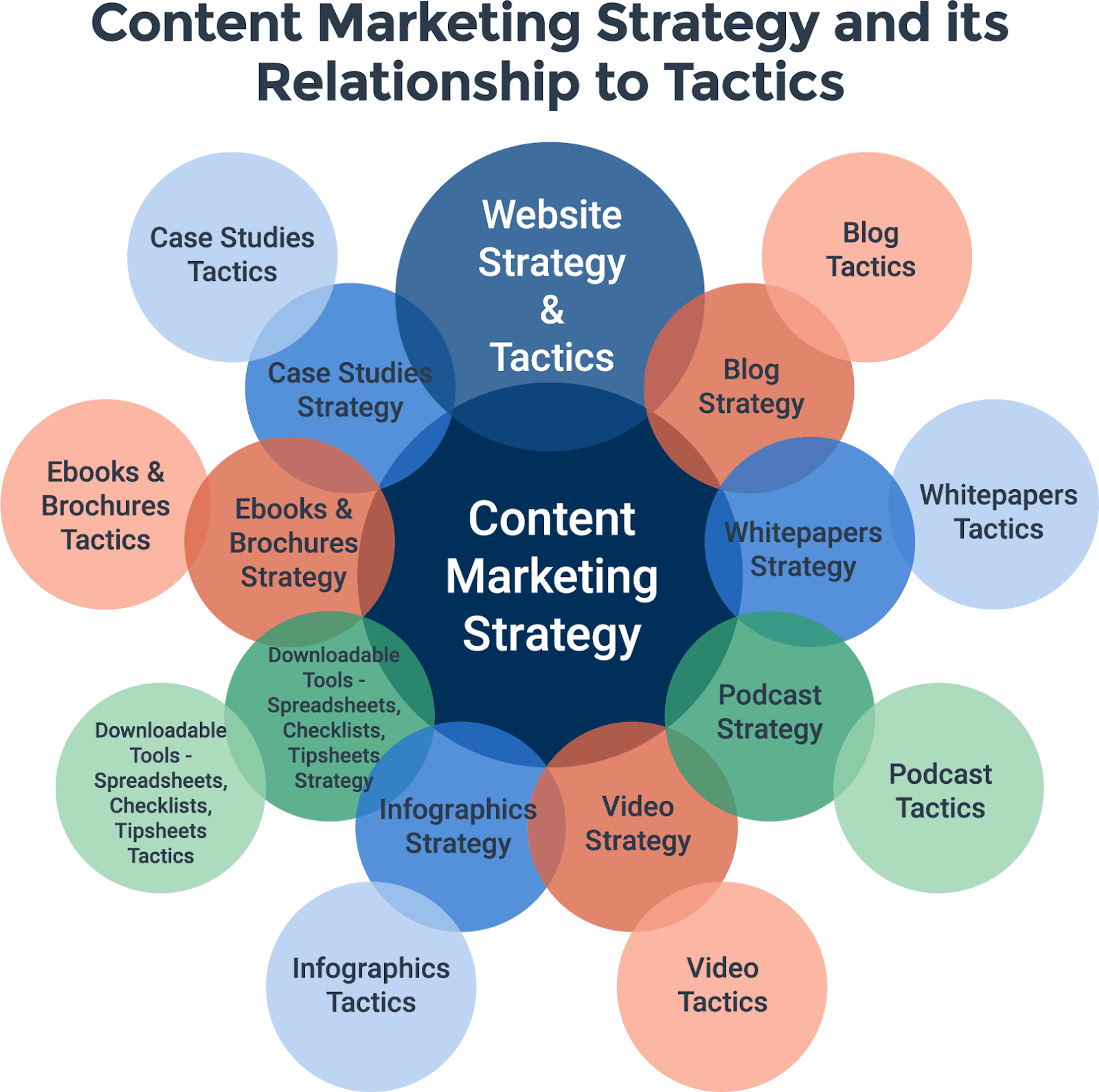 Content Marketing Strategy