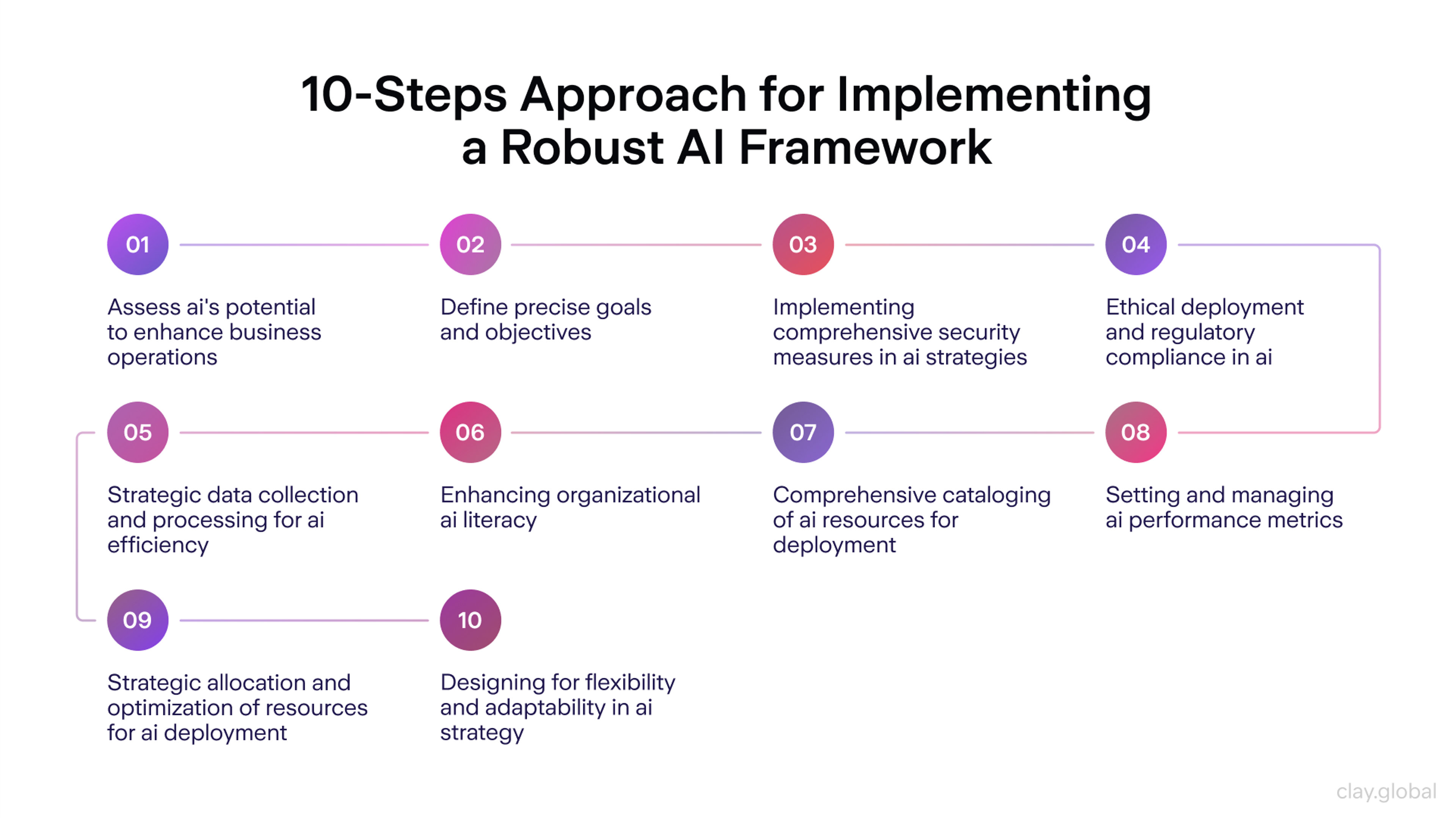 10 Steps Approach for Implementing a Robust AI Framework