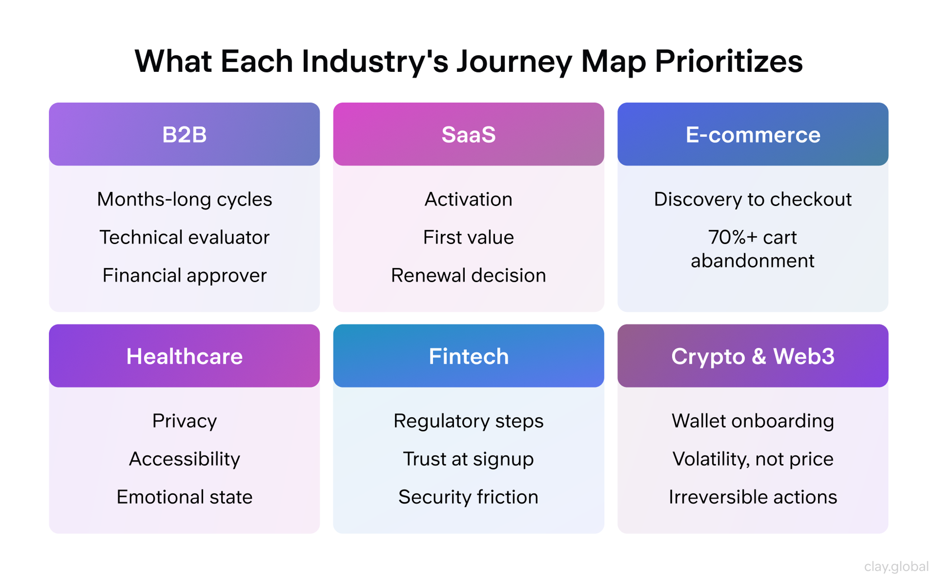 Industry-Specific Journey Mapping