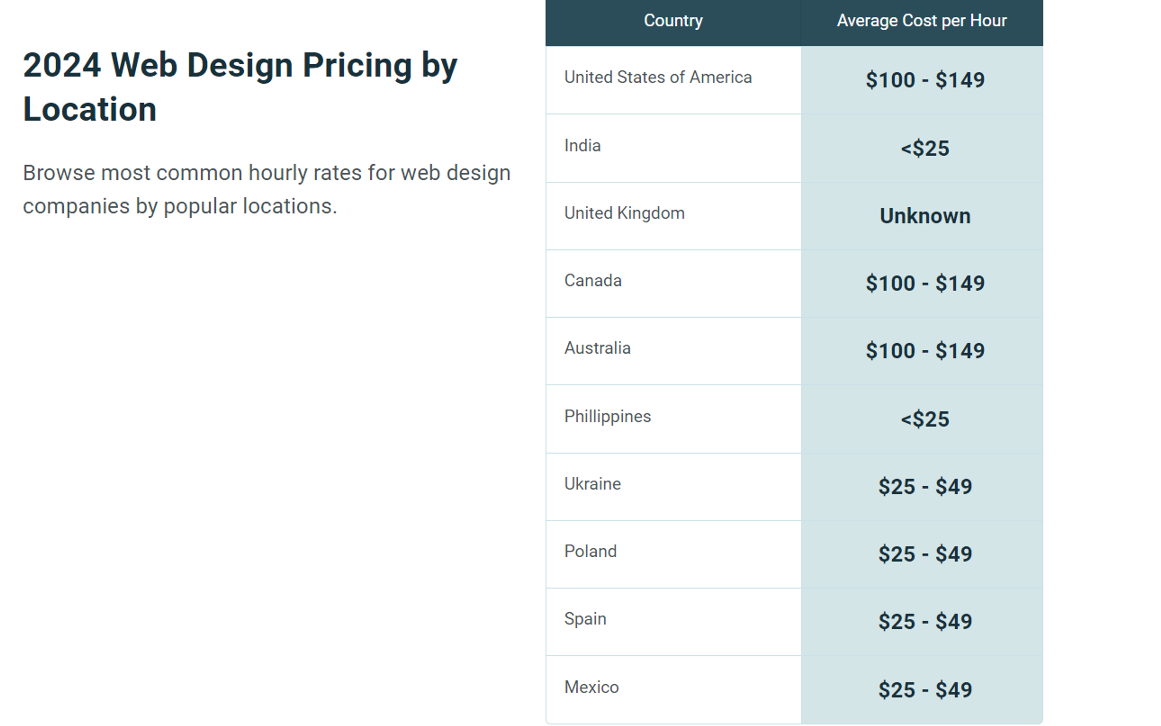 This table displays 2024 web design hourly pricing by location