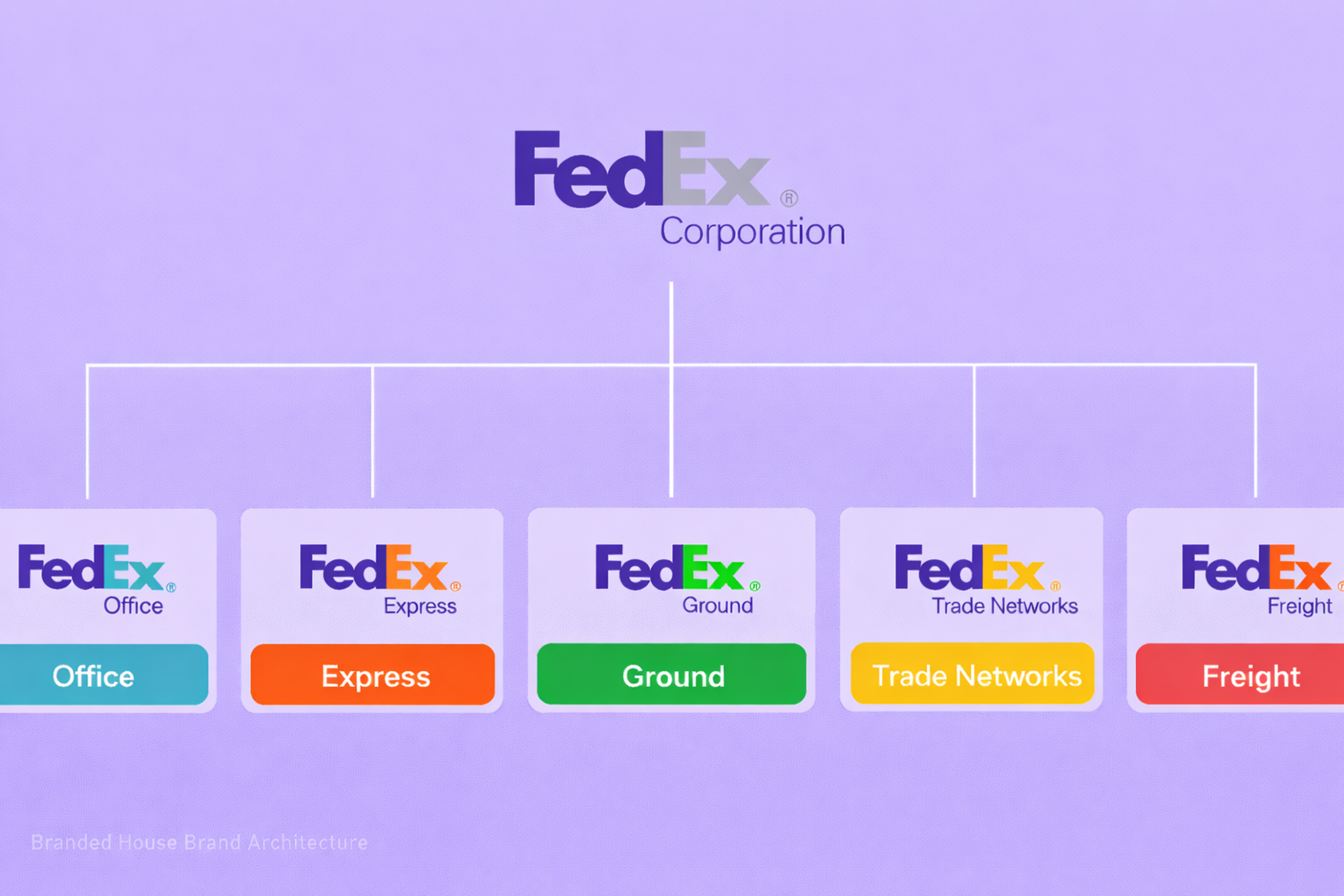 A diagram of the FedEx brand portfolio as an example of a branded house