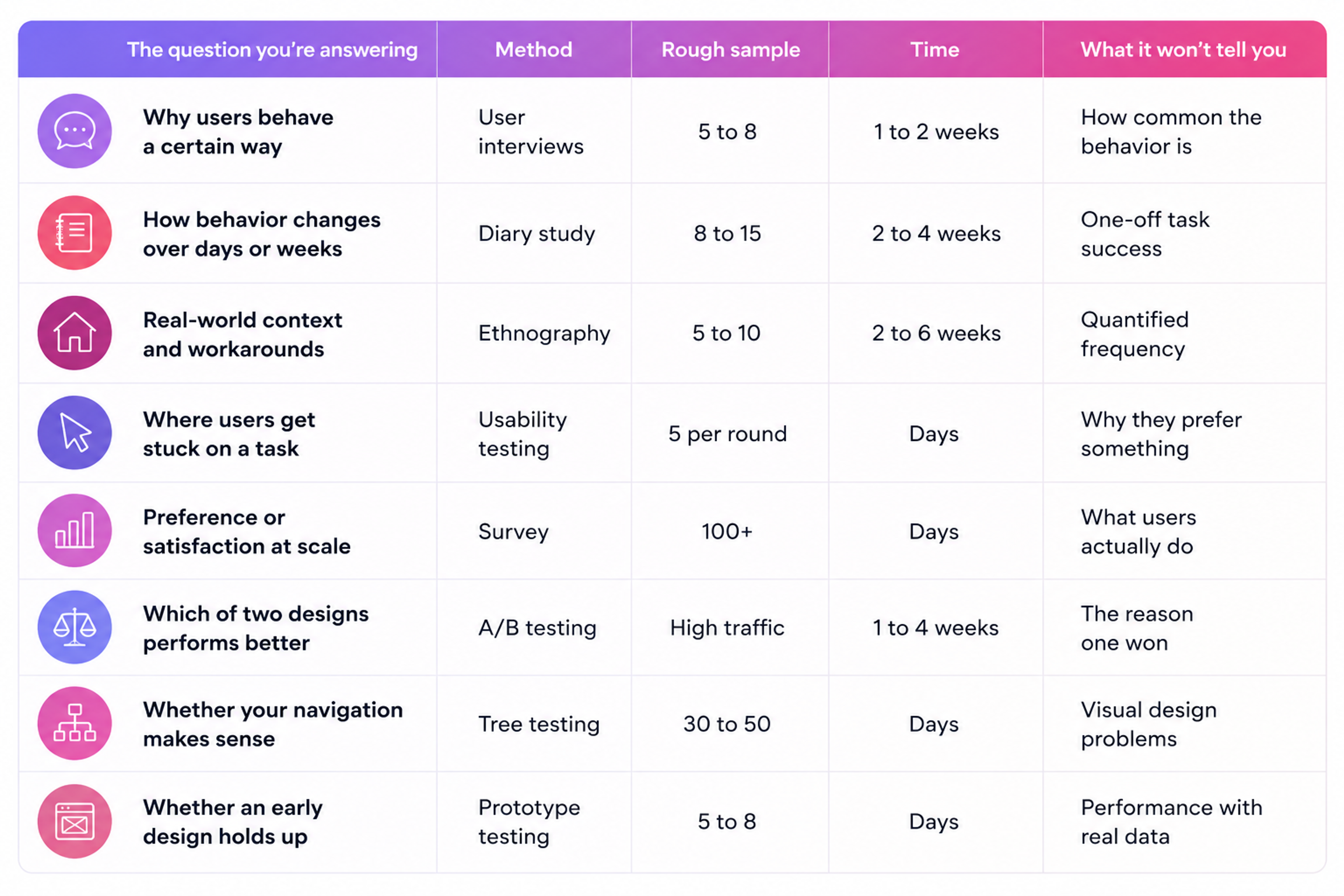 UX research questions to methods, sample sizes, and blind spots