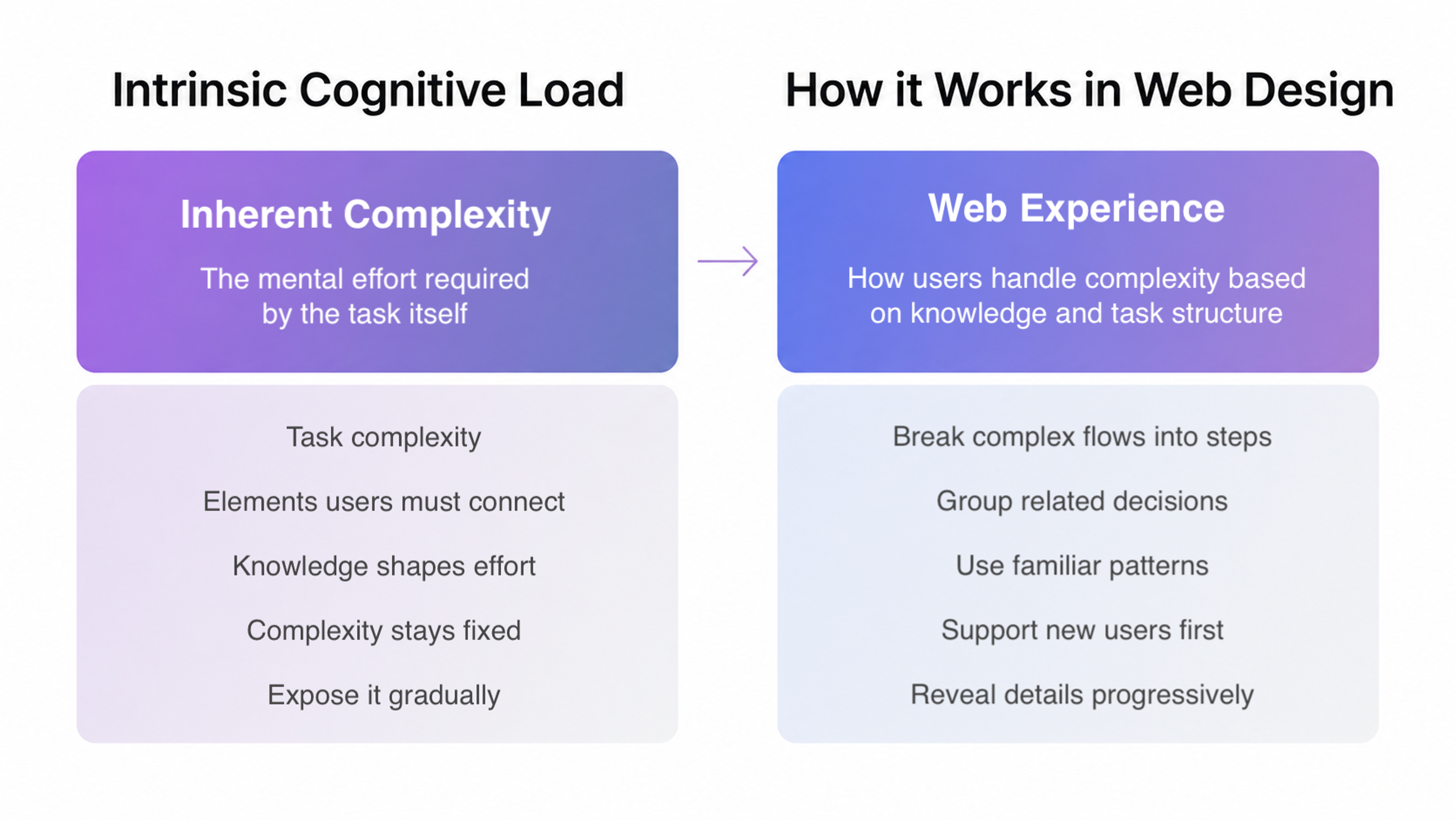 Intrinsic Cognitive Load