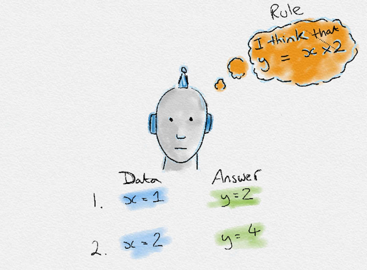 An illustration of a robot identifying a rule