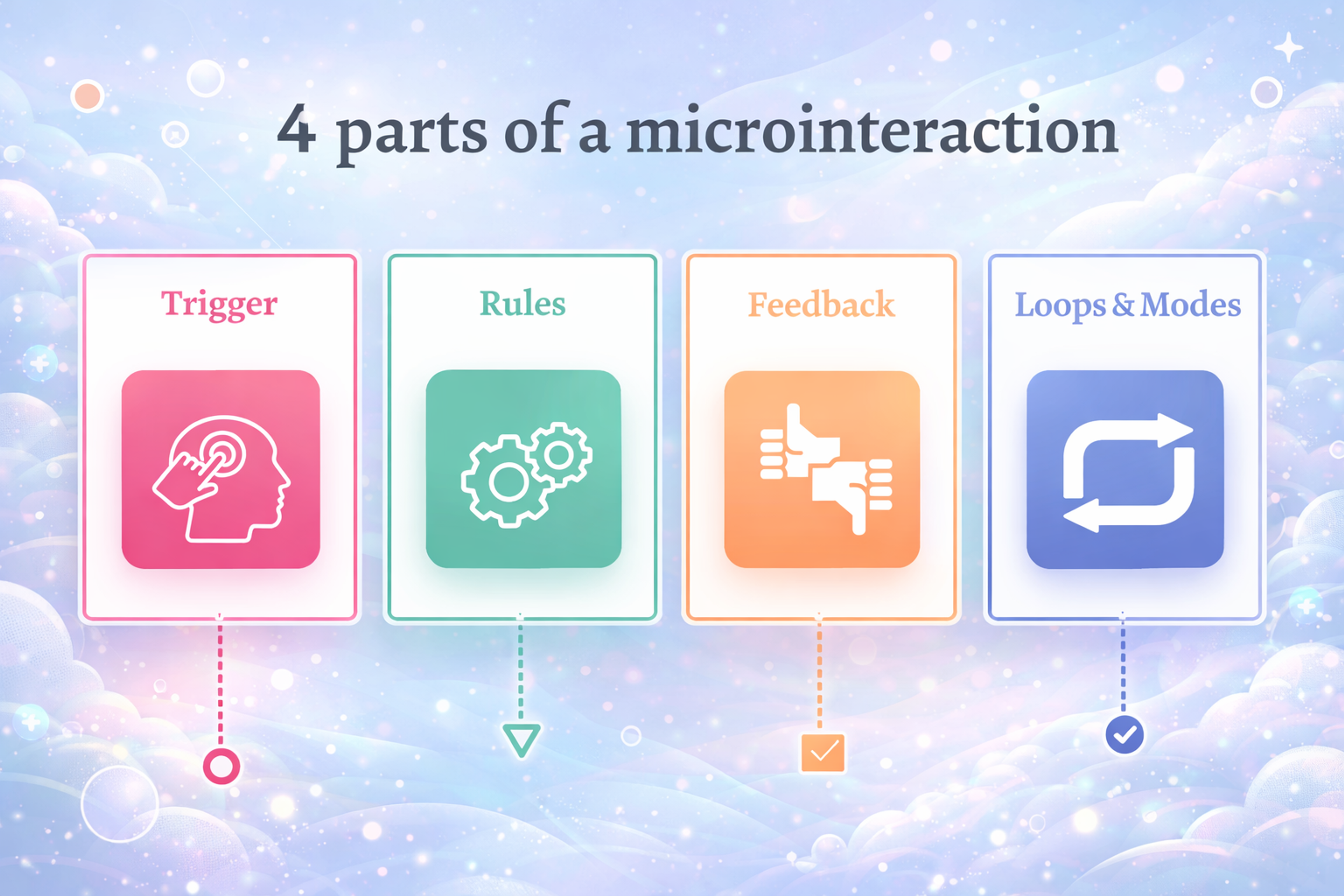 Four parts of a microinteraction: Trigger, Rules, Feedback, Loops & Modes