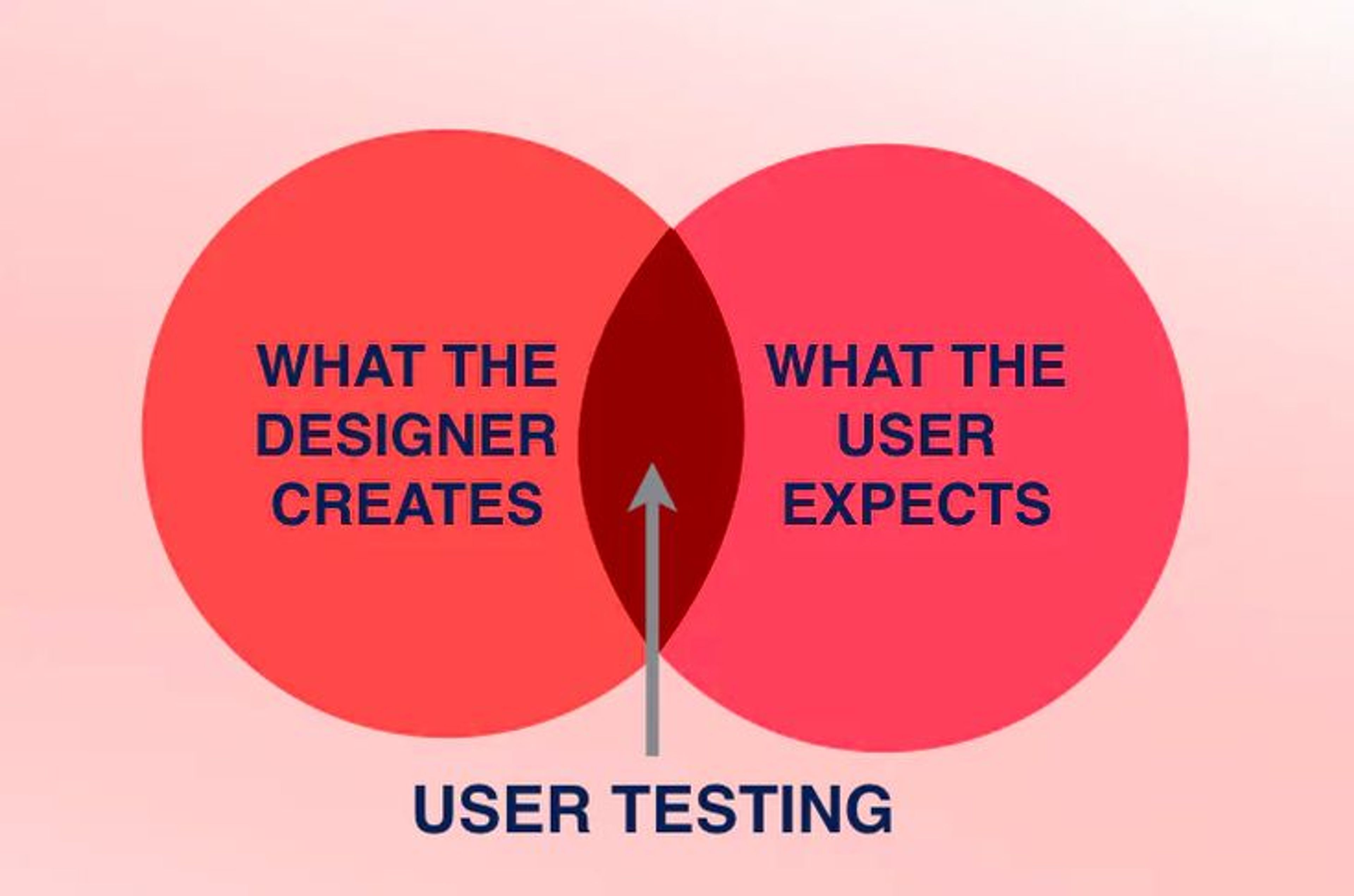 Effective User Testing: Key Techniques for Better UX Design | Clay