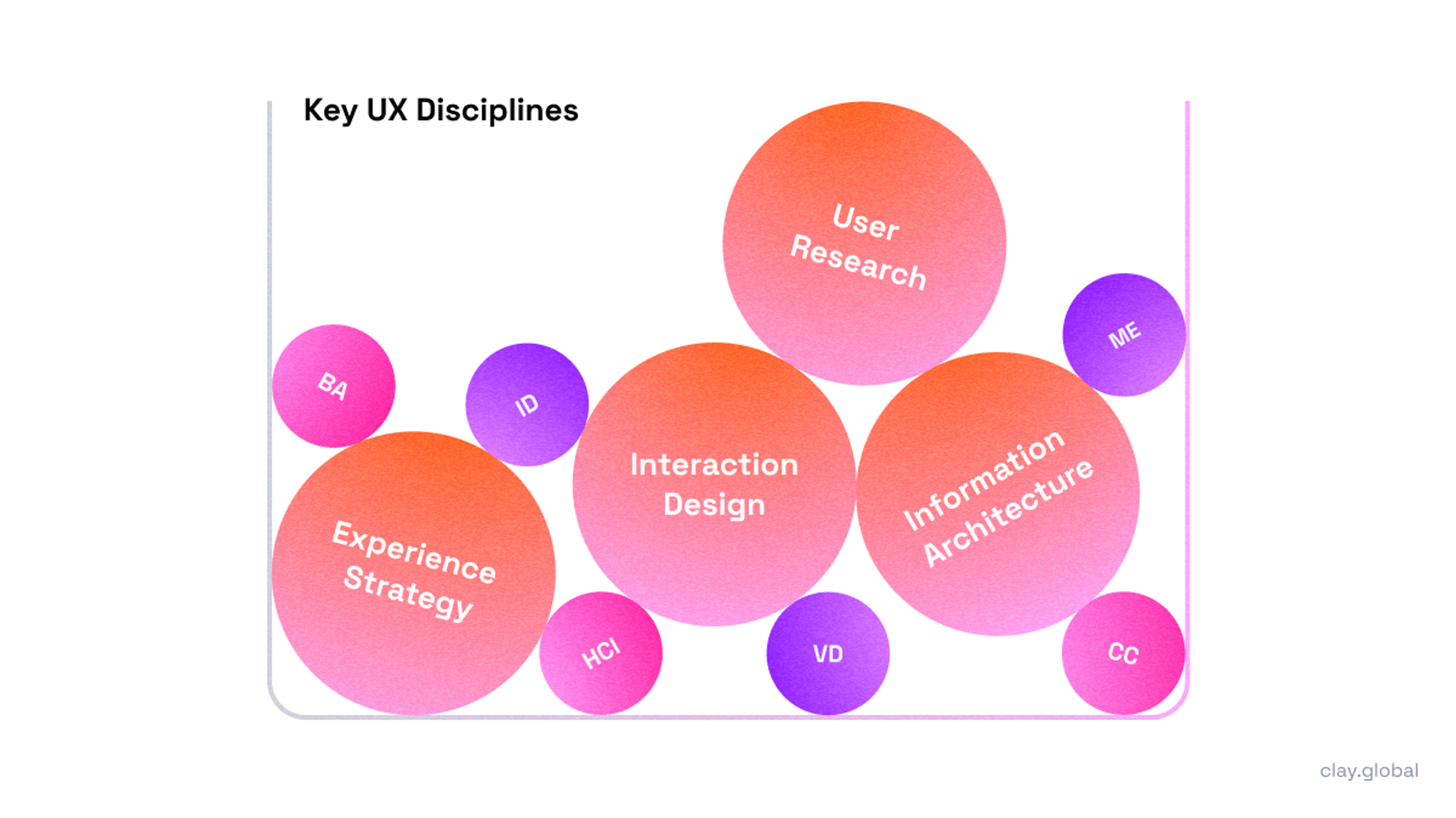 4 Key UX Disciplines