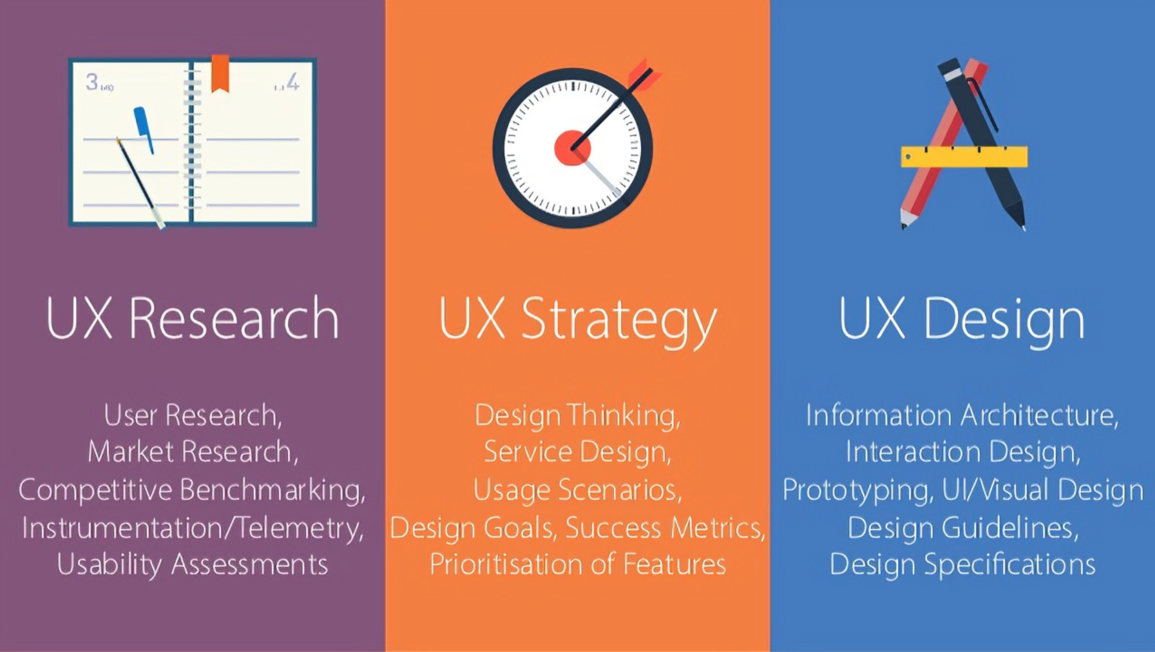 UX Research, UX Strategy, UX Design fields