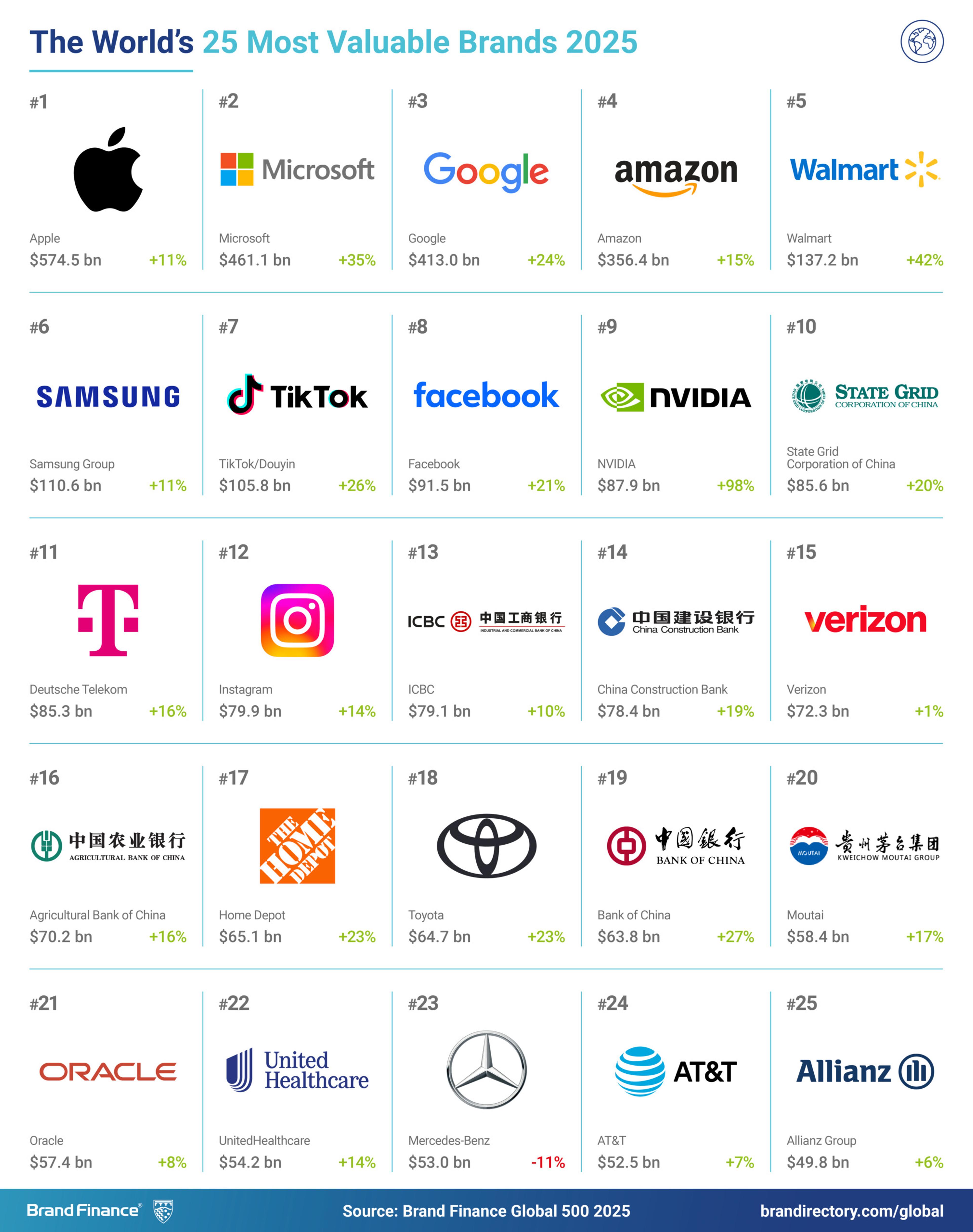 The World's 25 Most Valuable Brands 2025