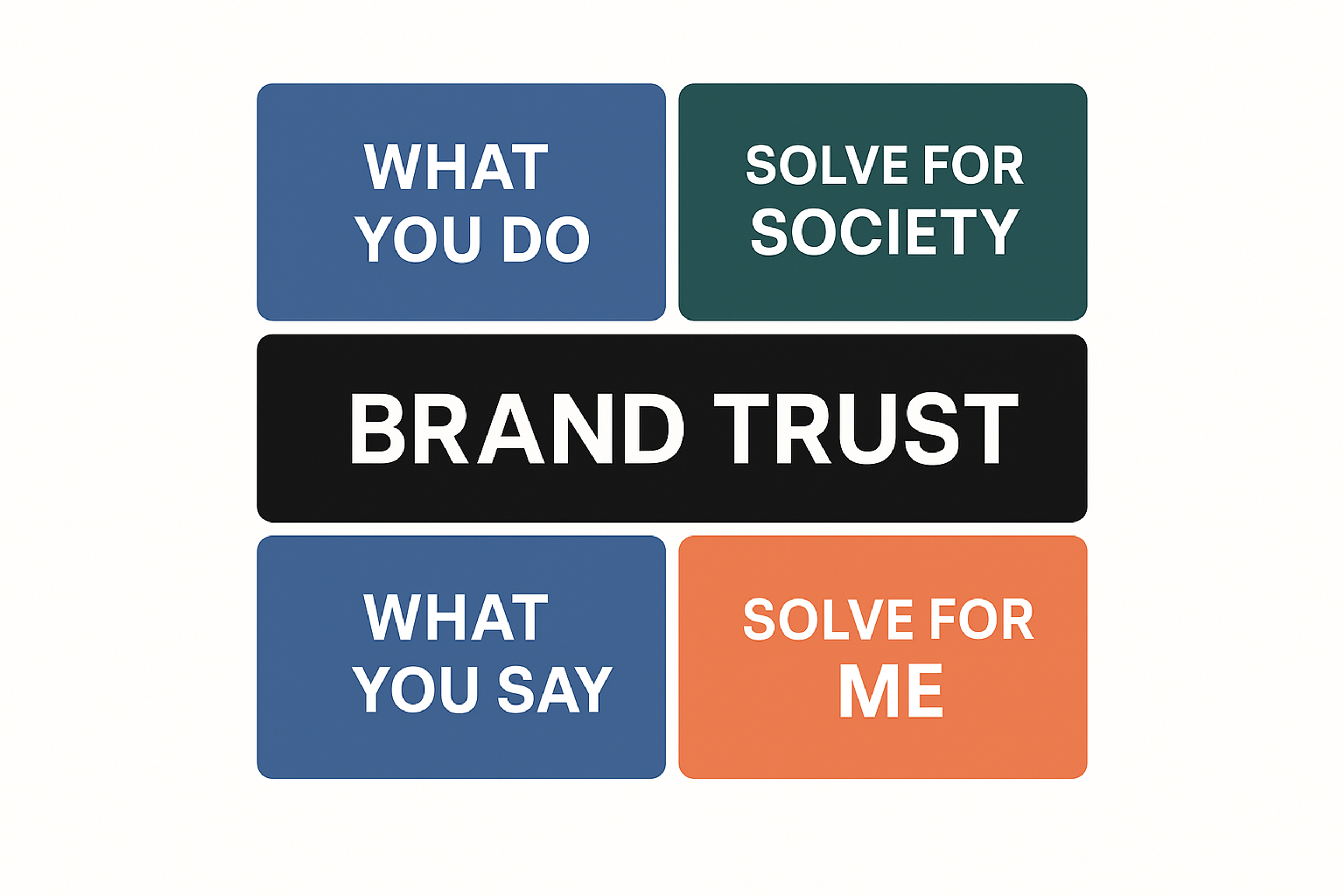 Brand trust diagram